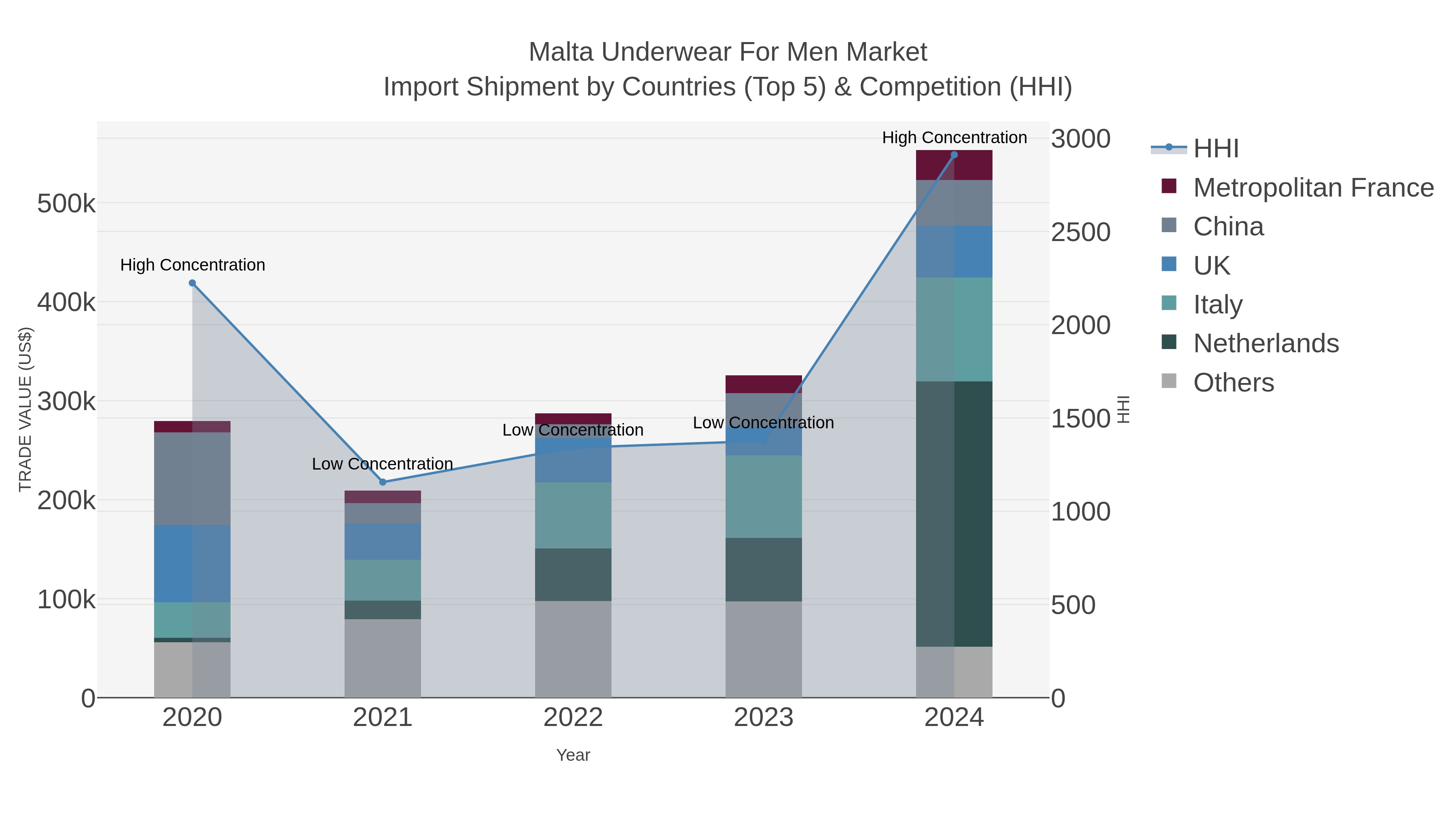 Malta Underwear For Men Market Import Shipment by Countries (Top 5) & Competition (HHI)