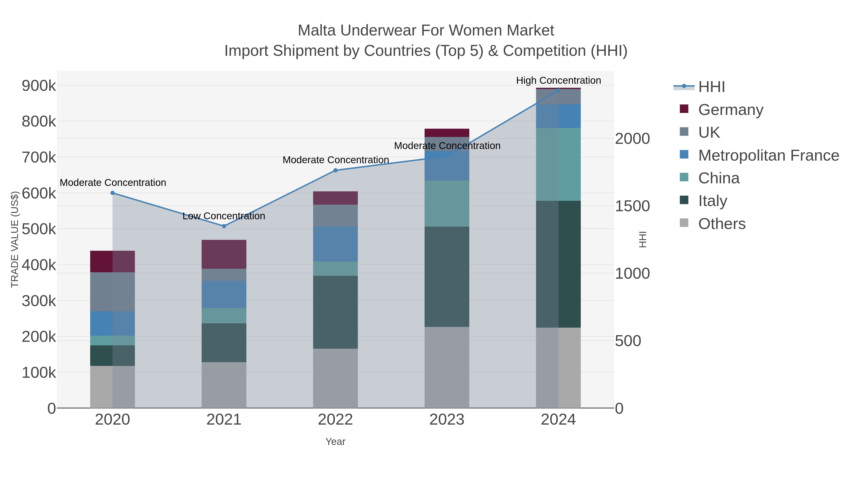 Malta Underwear For Women Market Import Shipment by Countries (Top 5) & Competition (HHI)