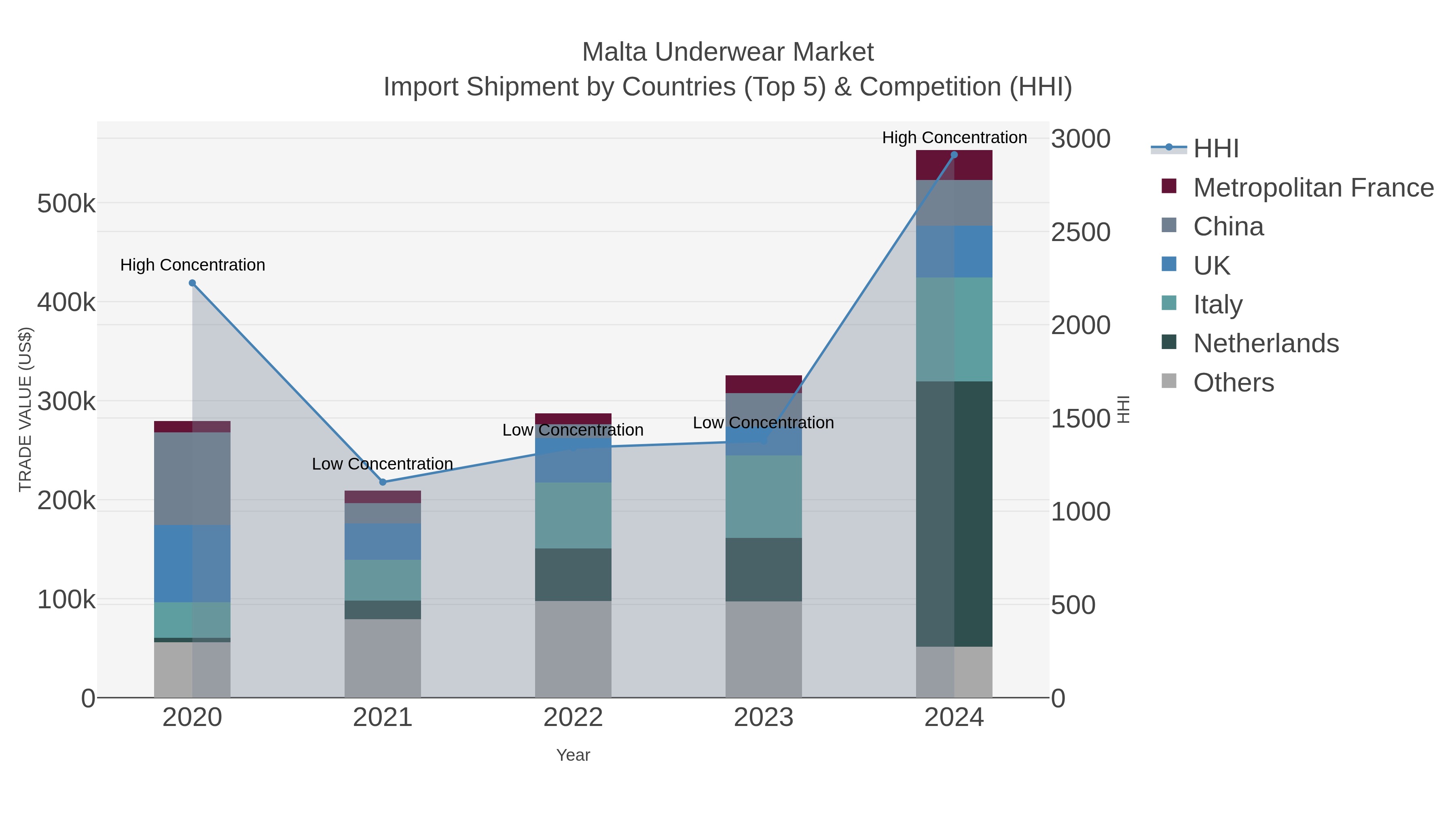 Malta Underwear Market Import Shipment by Countries (Top 5) & Competition (HHI)