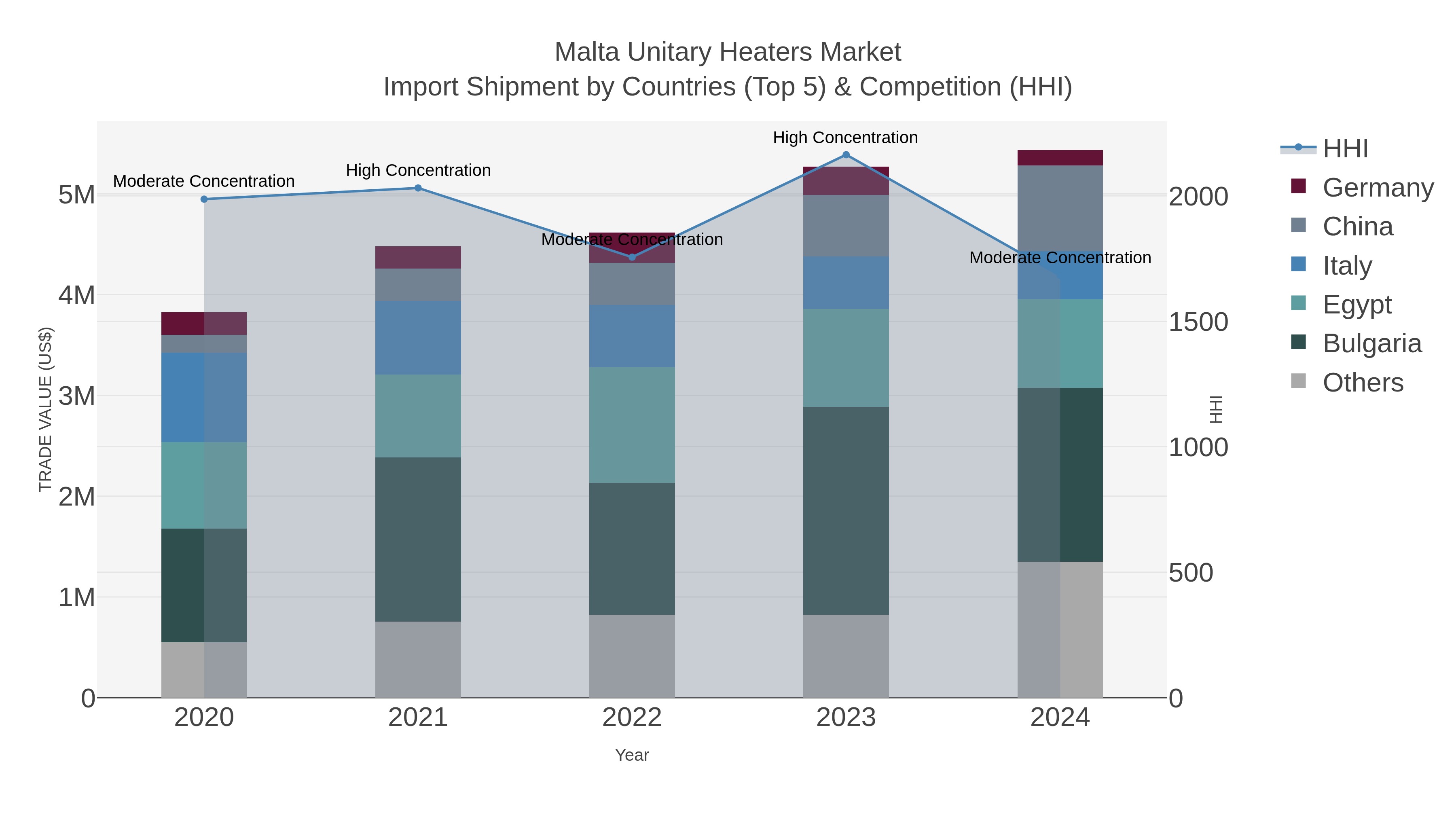 Malta Unitary Heaters Market Import Shipment by Countries (Top 5) & Competition (HHI)