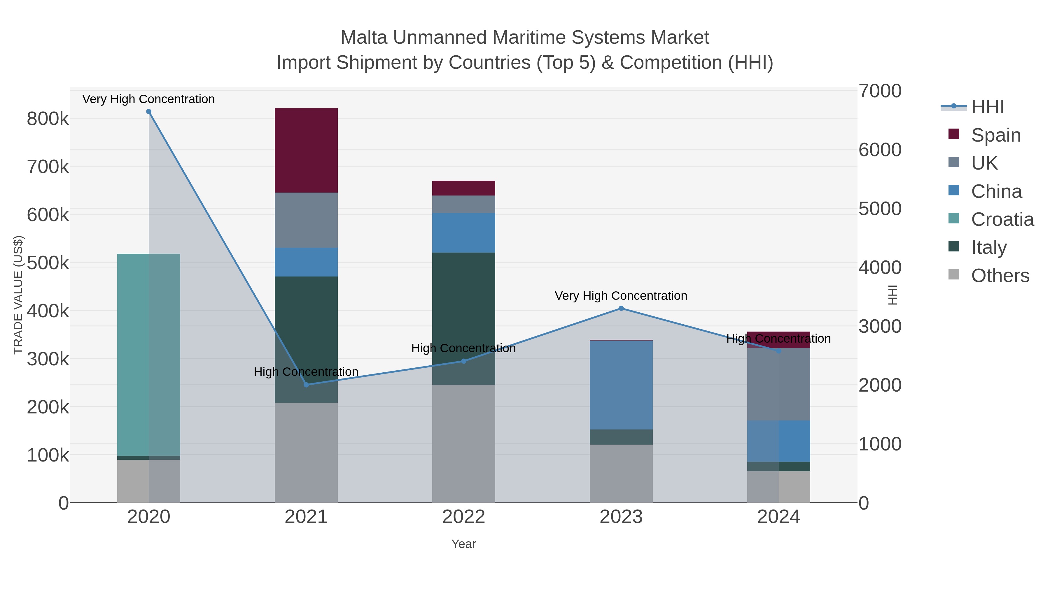 Malta Unmanned Maritime Systems Market Import Shipment by Countries (Top 5) & Competition (HHI)