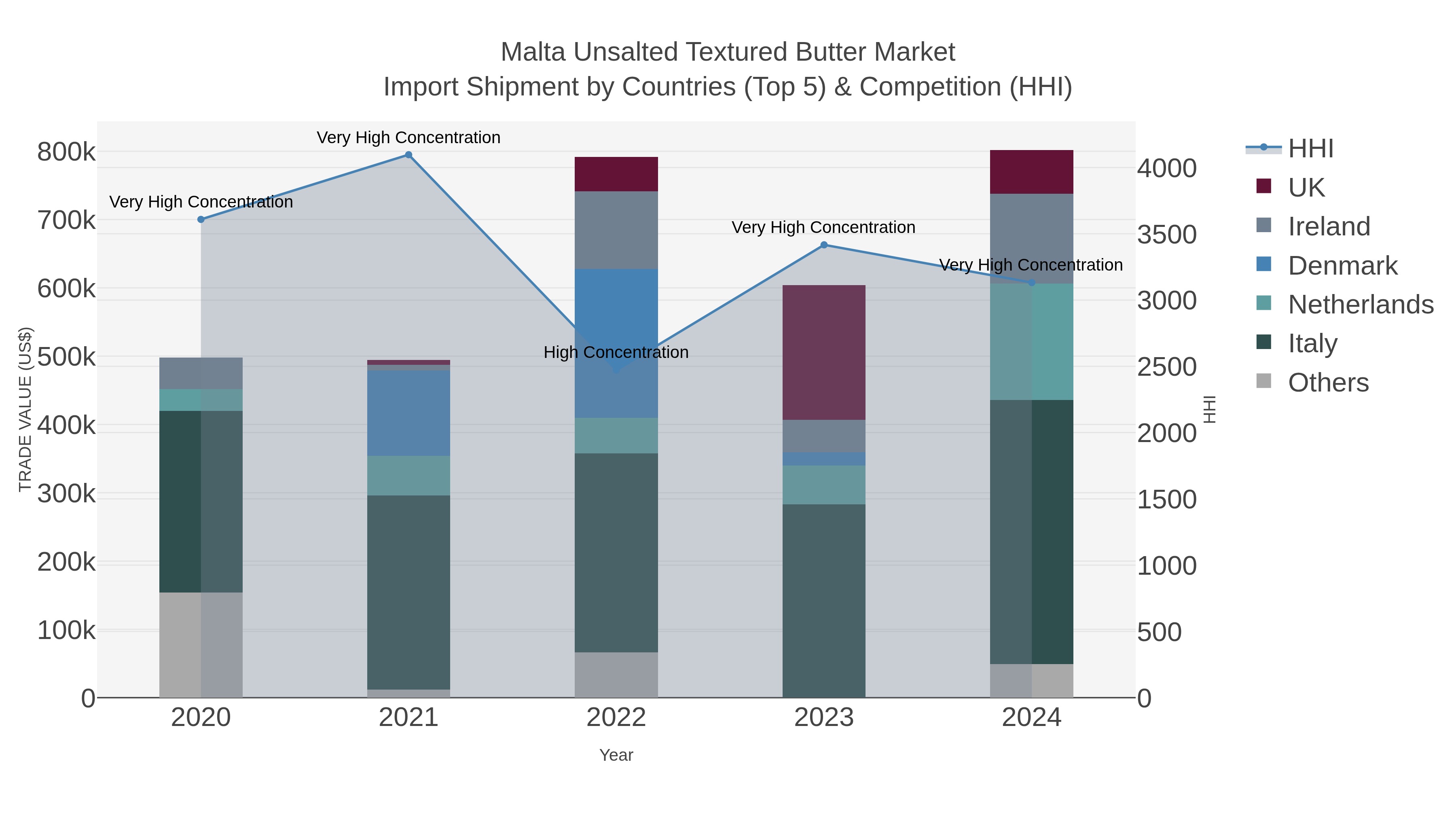 Malta Unsalted Textured Butter Market Import Shipment by Countries (Top 5) & Competition (HHI)