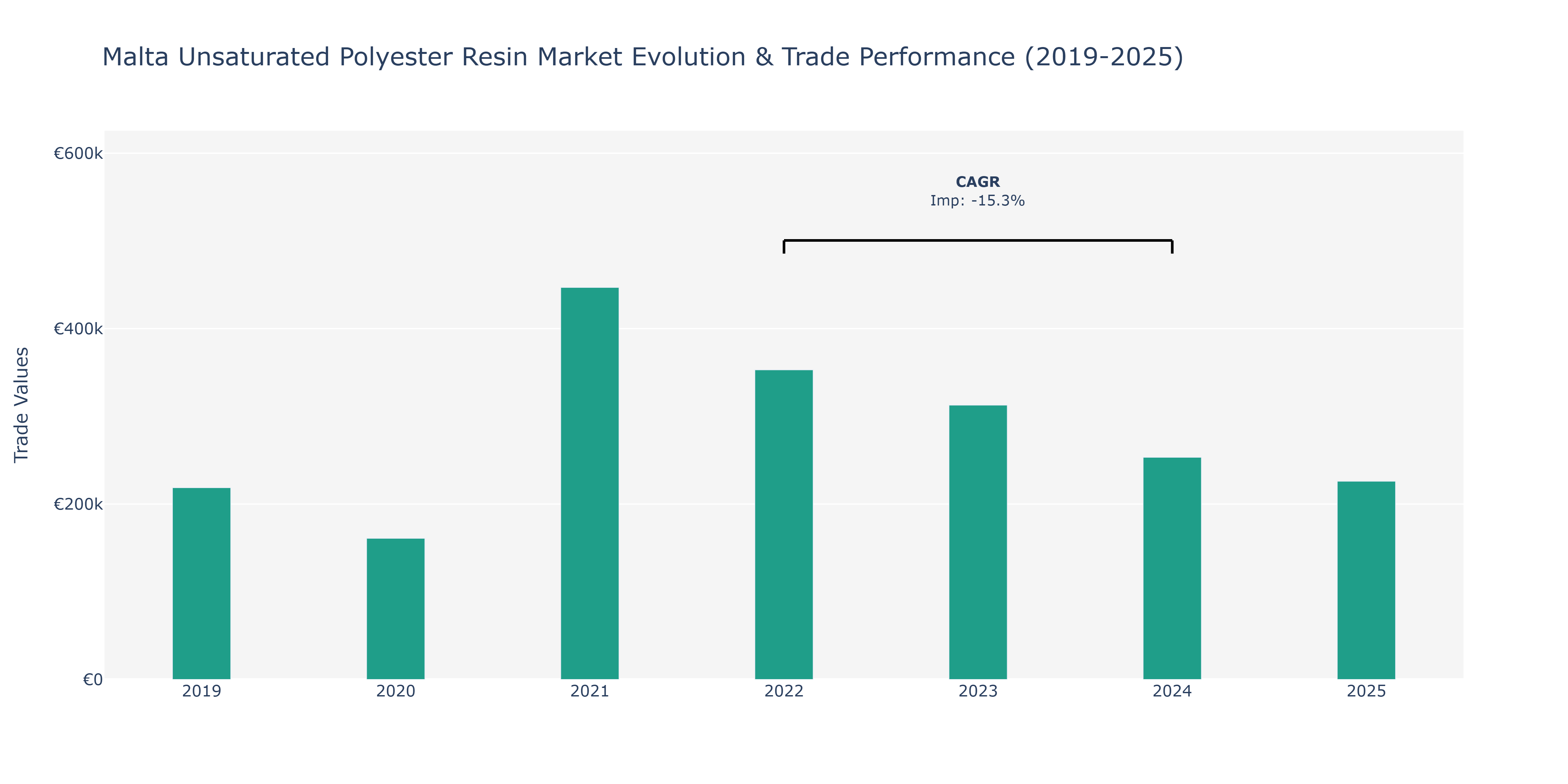 Malta Unsaturated Polyester Resin Market: Production & Trade Performance (2019-2025)