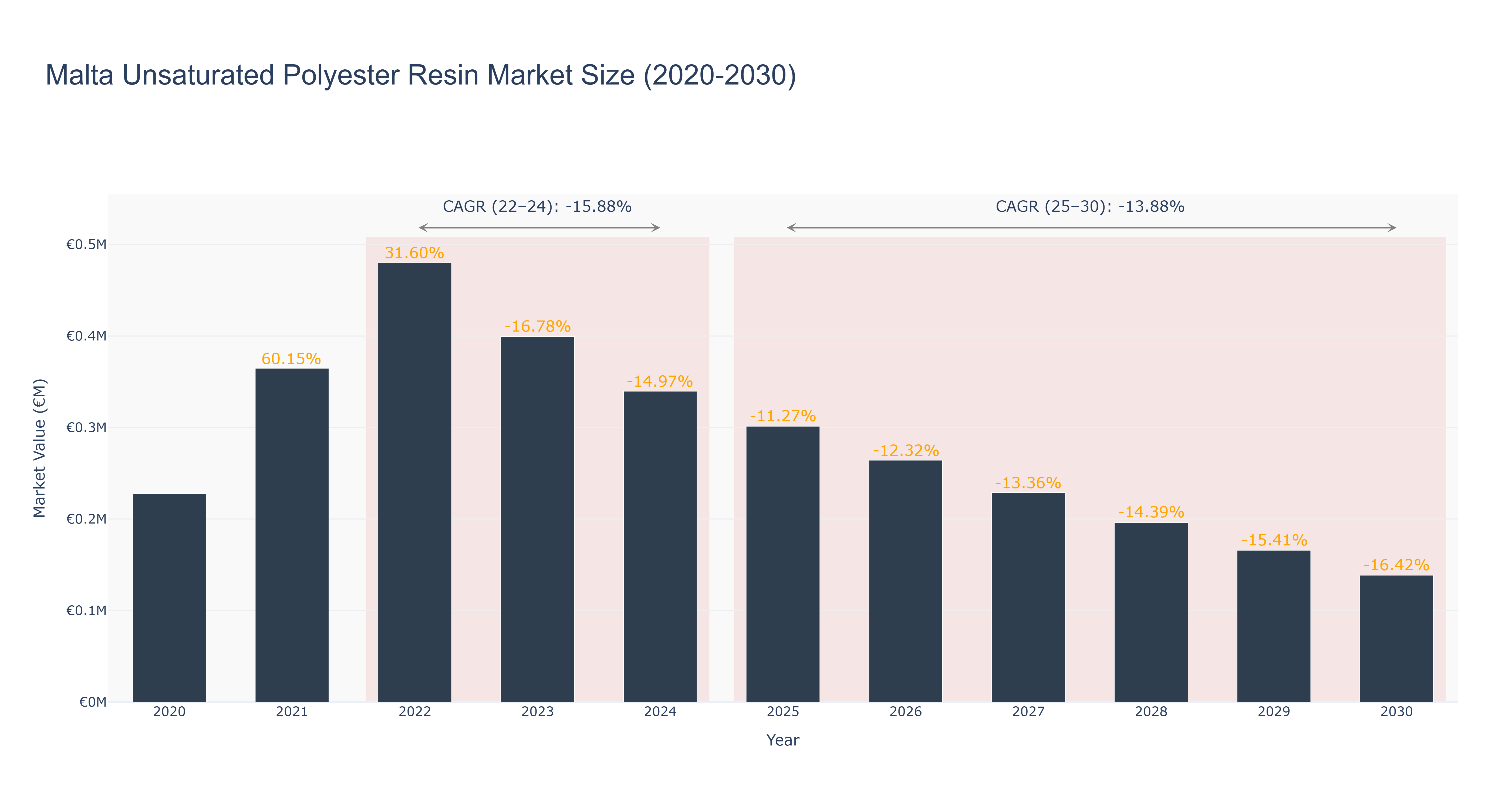 Malta Unsaturated Polyester Resin Market Size (2020-2030)