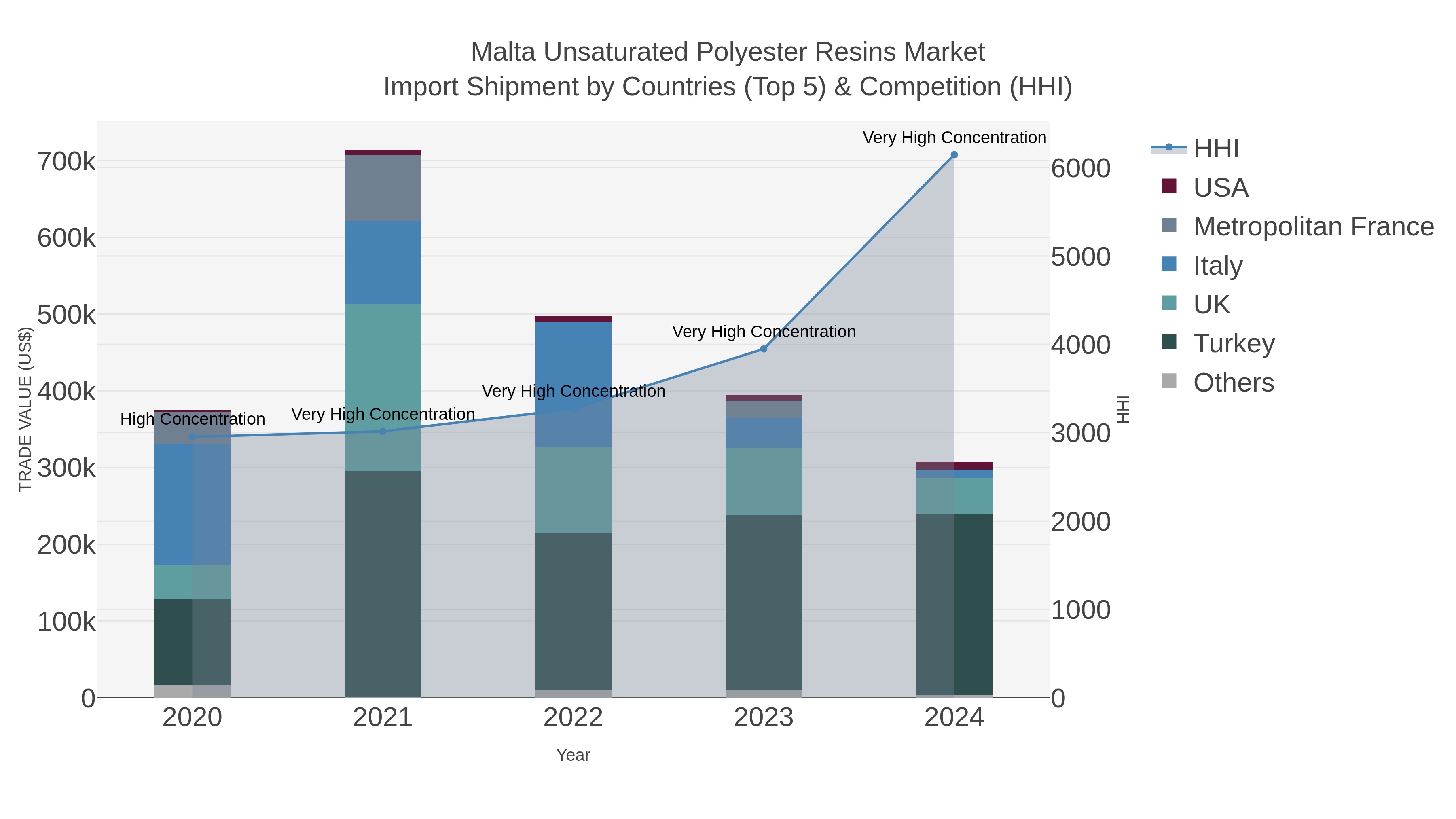Malta Unsaturated Polyester Resins Market Import Shipment by Countries (Top 5) & Competition (HHI)