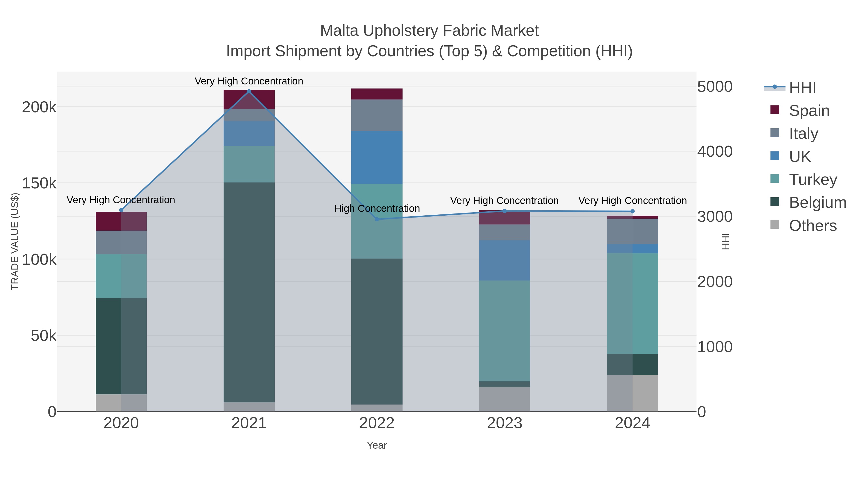 Malta Upholstery Fabric Market Import Shipment by Countries (Top 5) & Competition (HHI)