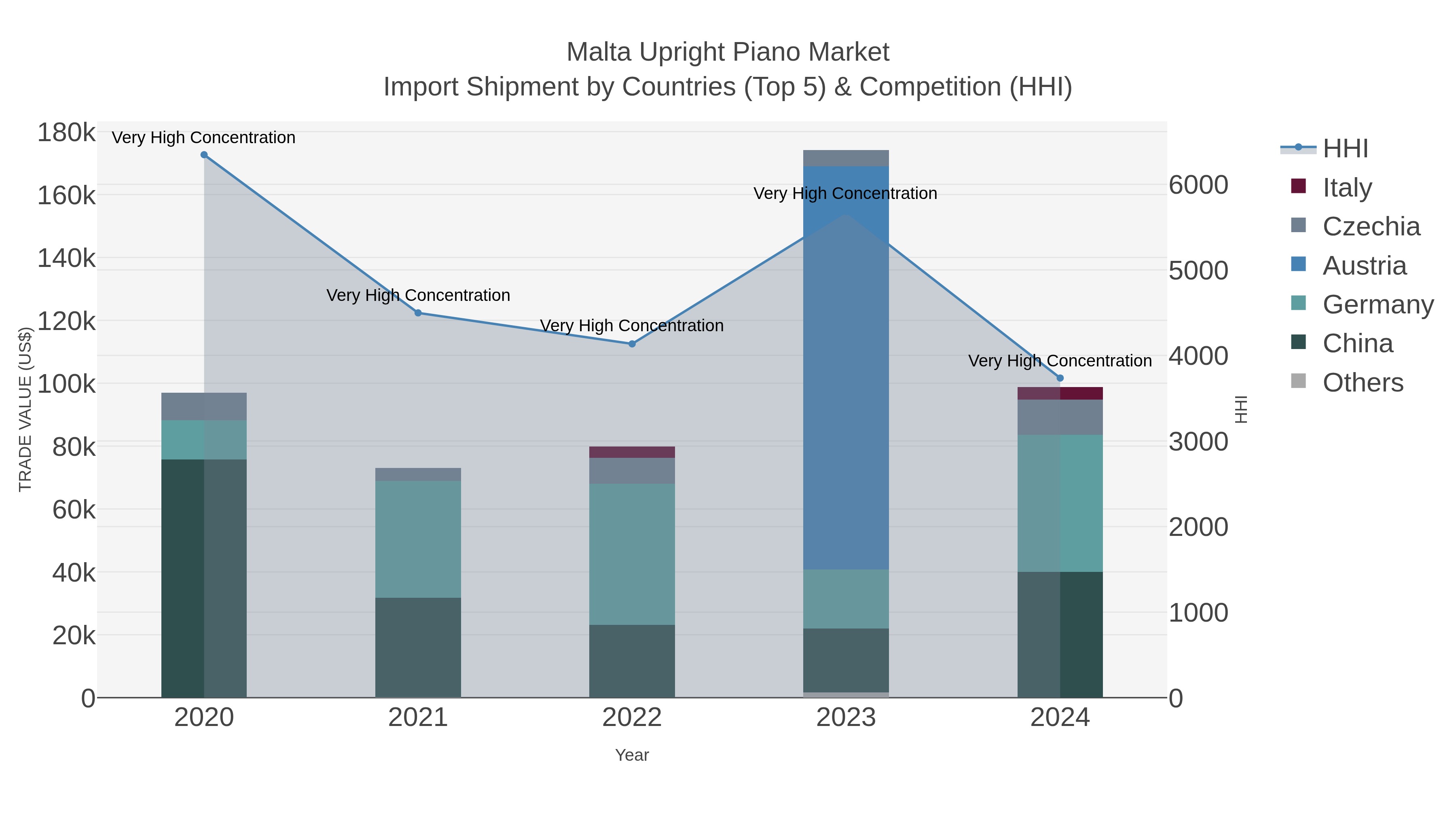 Malta Upright Piano Market Import Shipment by Countries (Top 5) & Competition (HHI)