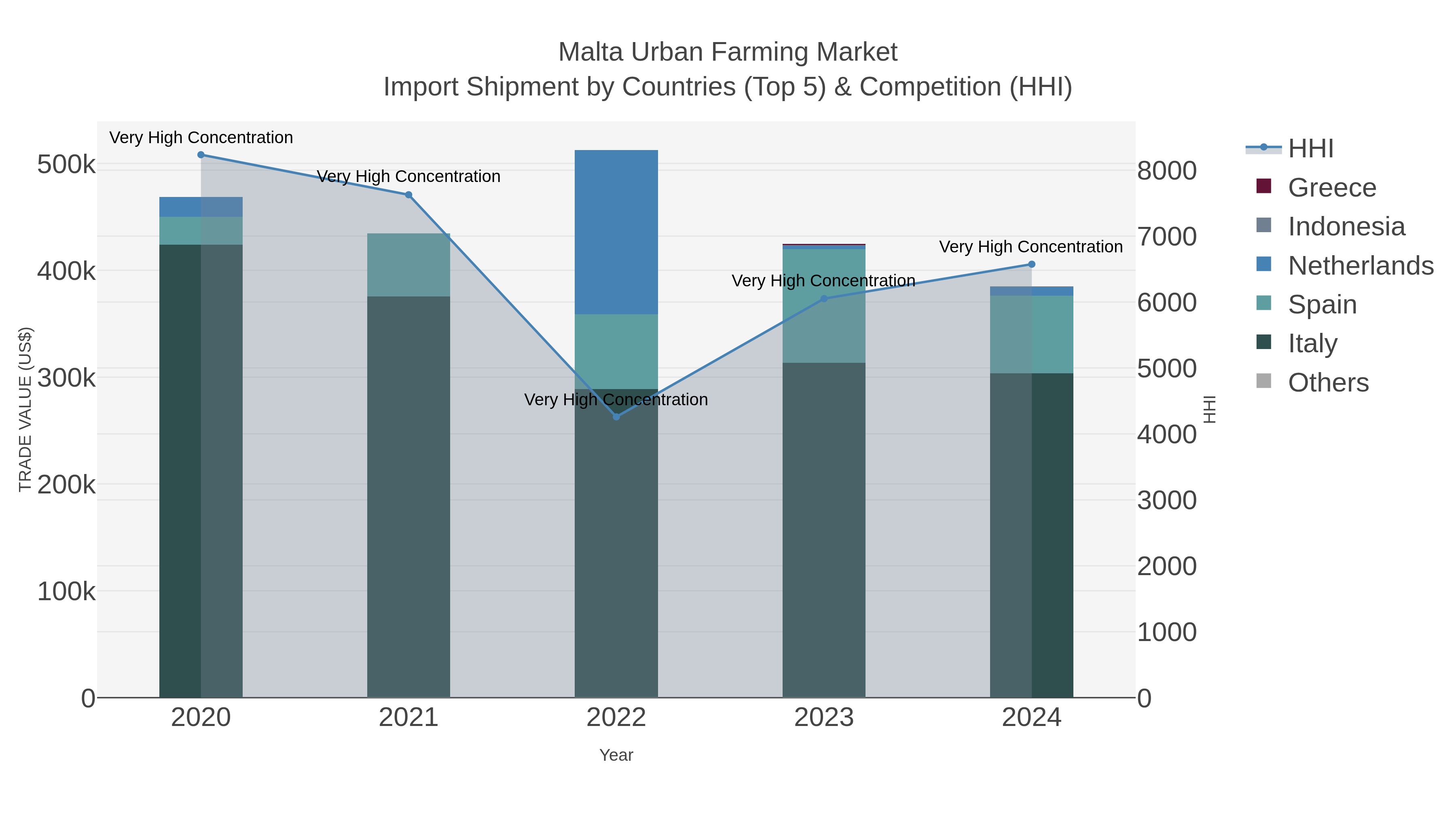 Malta Urban Farming Market Import Shipment by Countries (Top 5) & Competition (HHI)