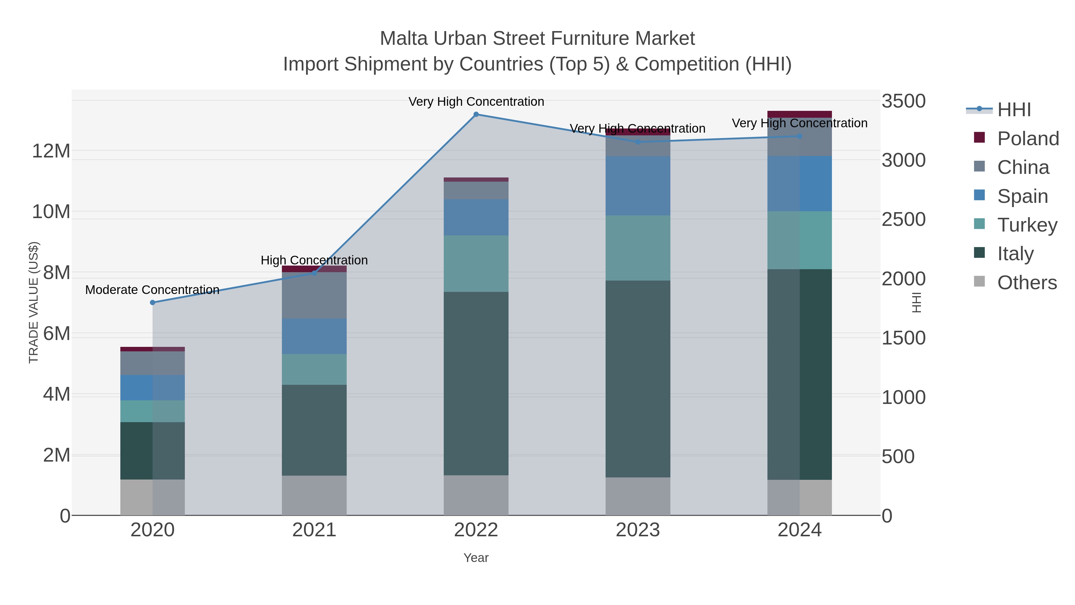 Malta Urban Street Furniture Market Import Shipment by Countries (Top 5) & Competition (HHI)