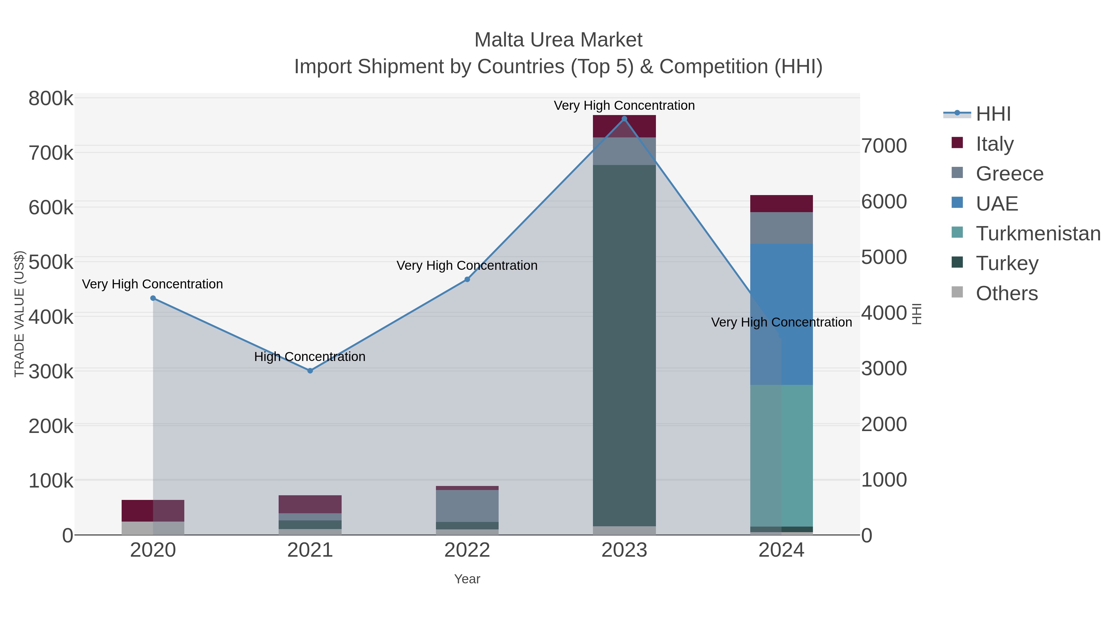 Malta Urea Market Import Shipment by Countries (Top 5) & Competition (HHI)