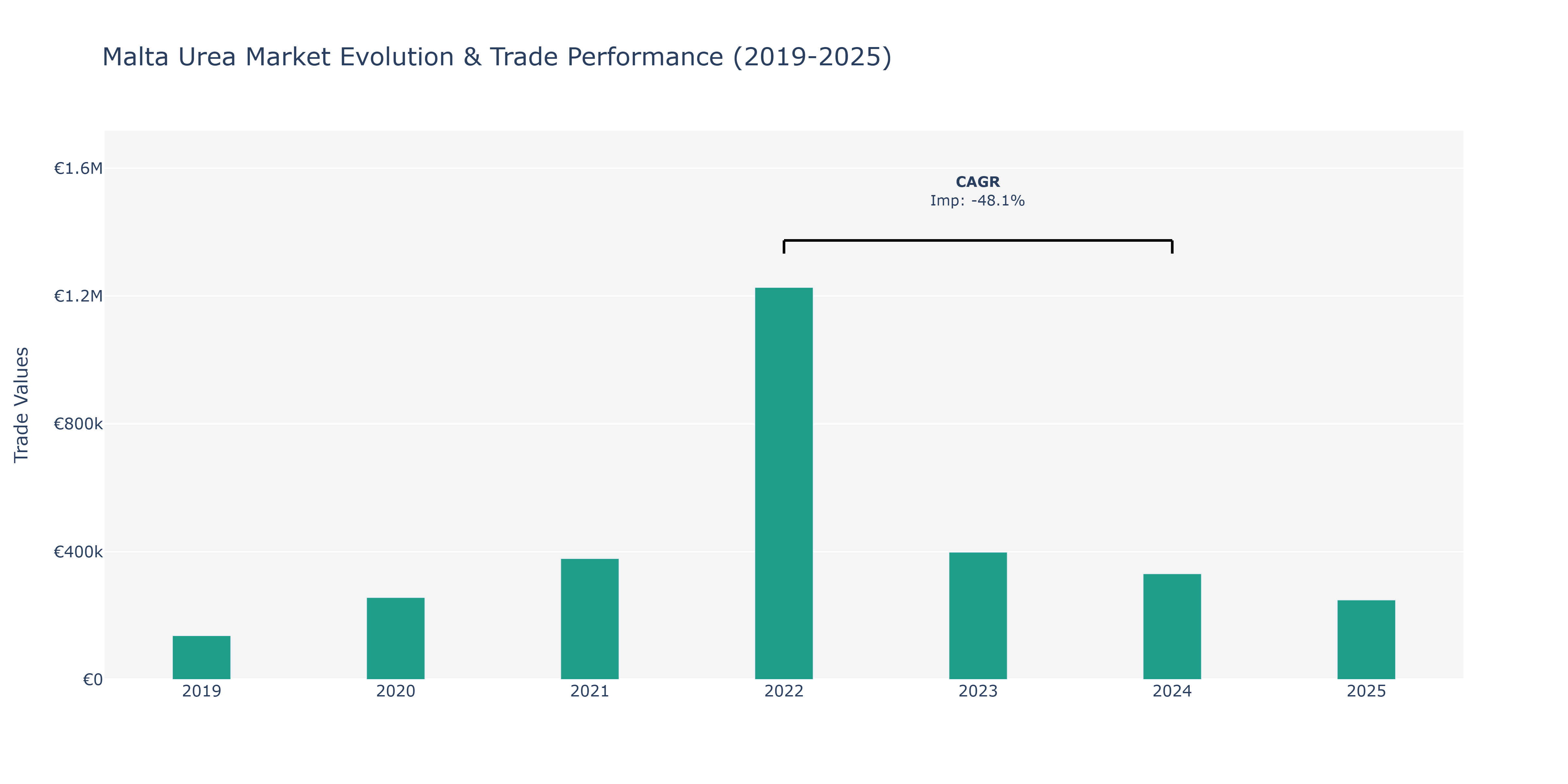 Malta Urea Market: Production & Trade Performance (2019-2025)
