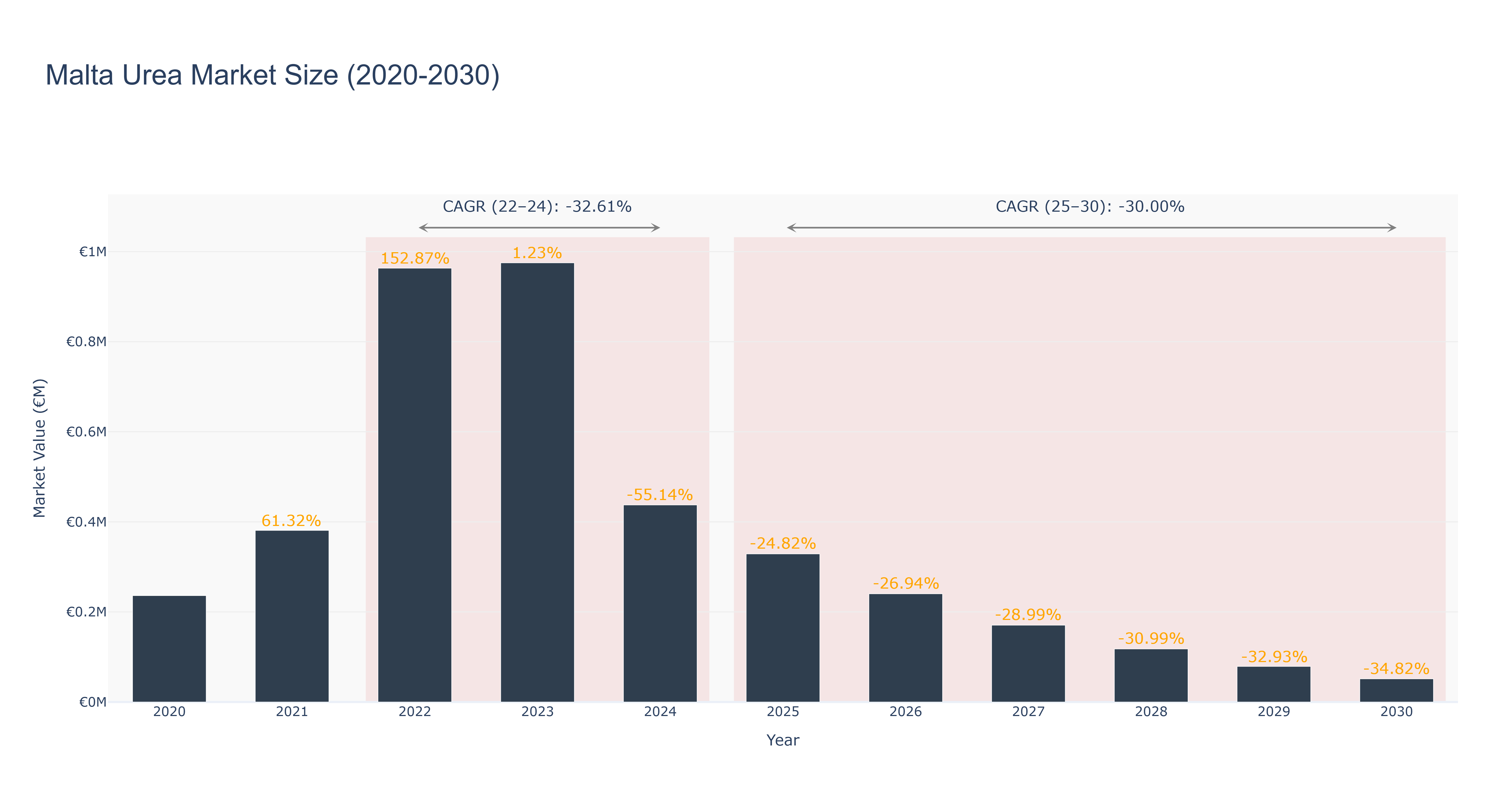 Malta Urea Market Size (2020-2030)