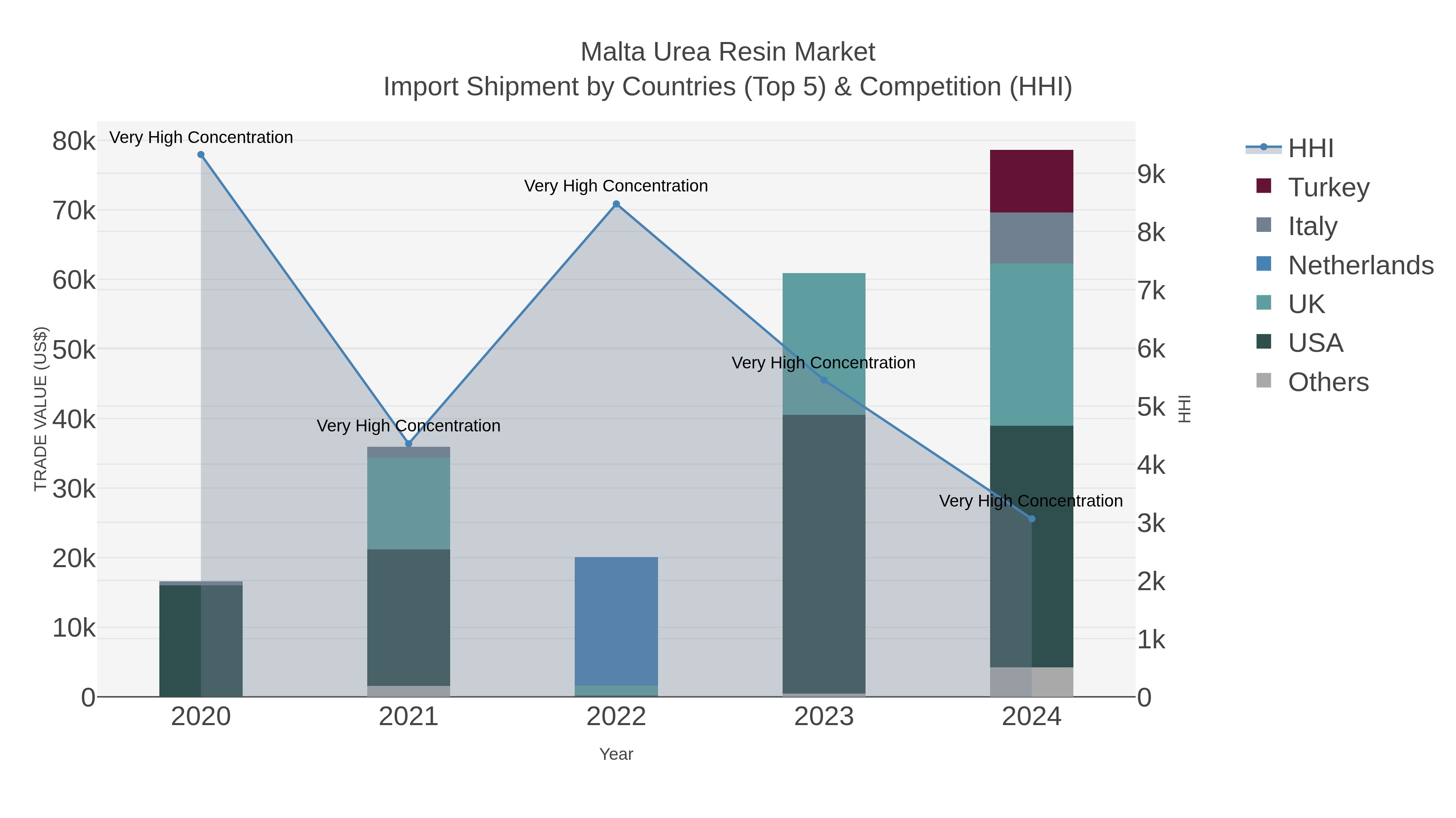 Malta Urea Resin Market Import Shipment by Countries (Top 5) & Competition (HHI)