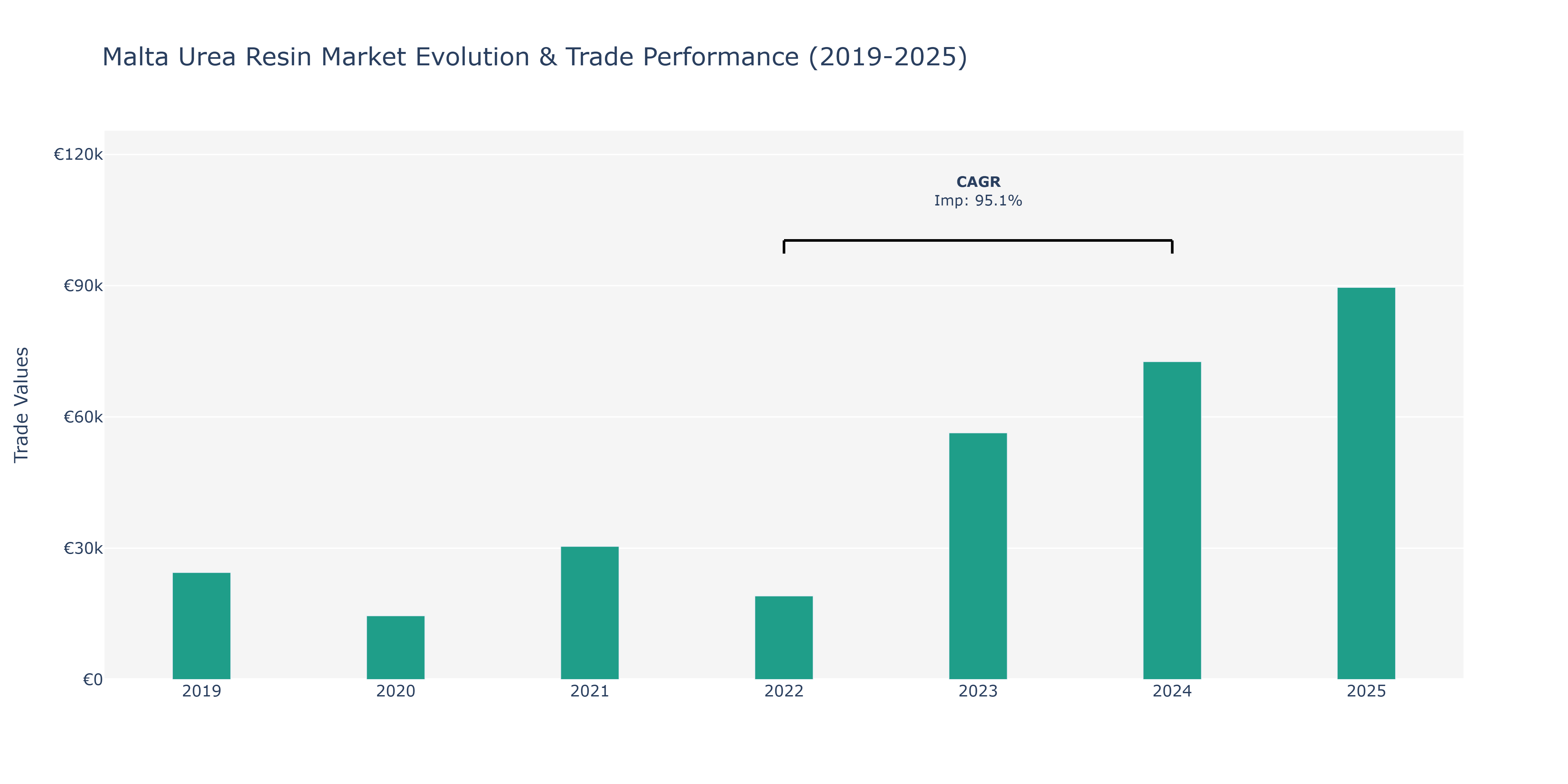 Malta Urea Resin Market: Production & Trade Performance (2019-2025)