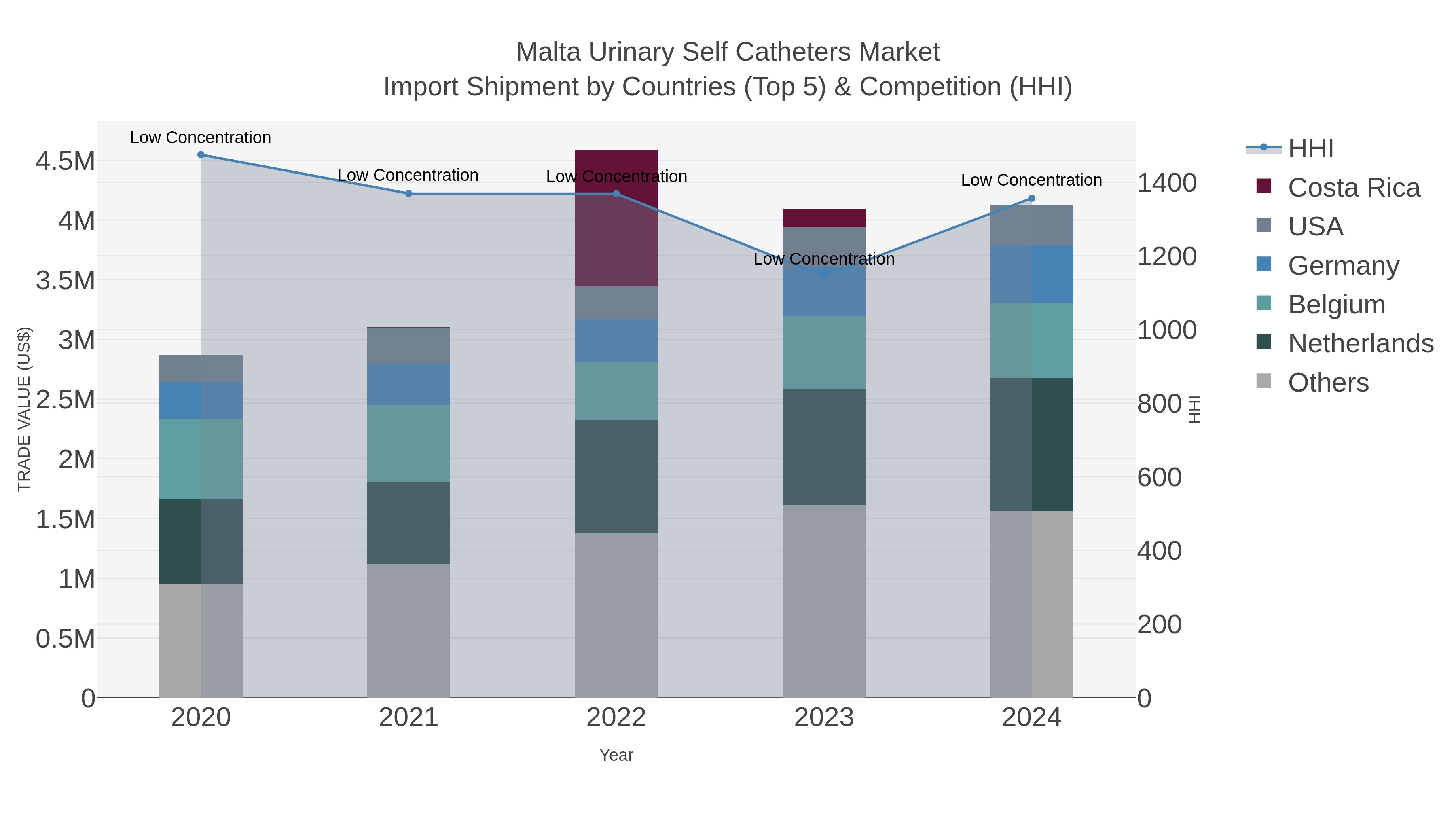 Malta Urinary Self Catheters Market Import Shipment by Countries (Top 5) & Competition (HHI)