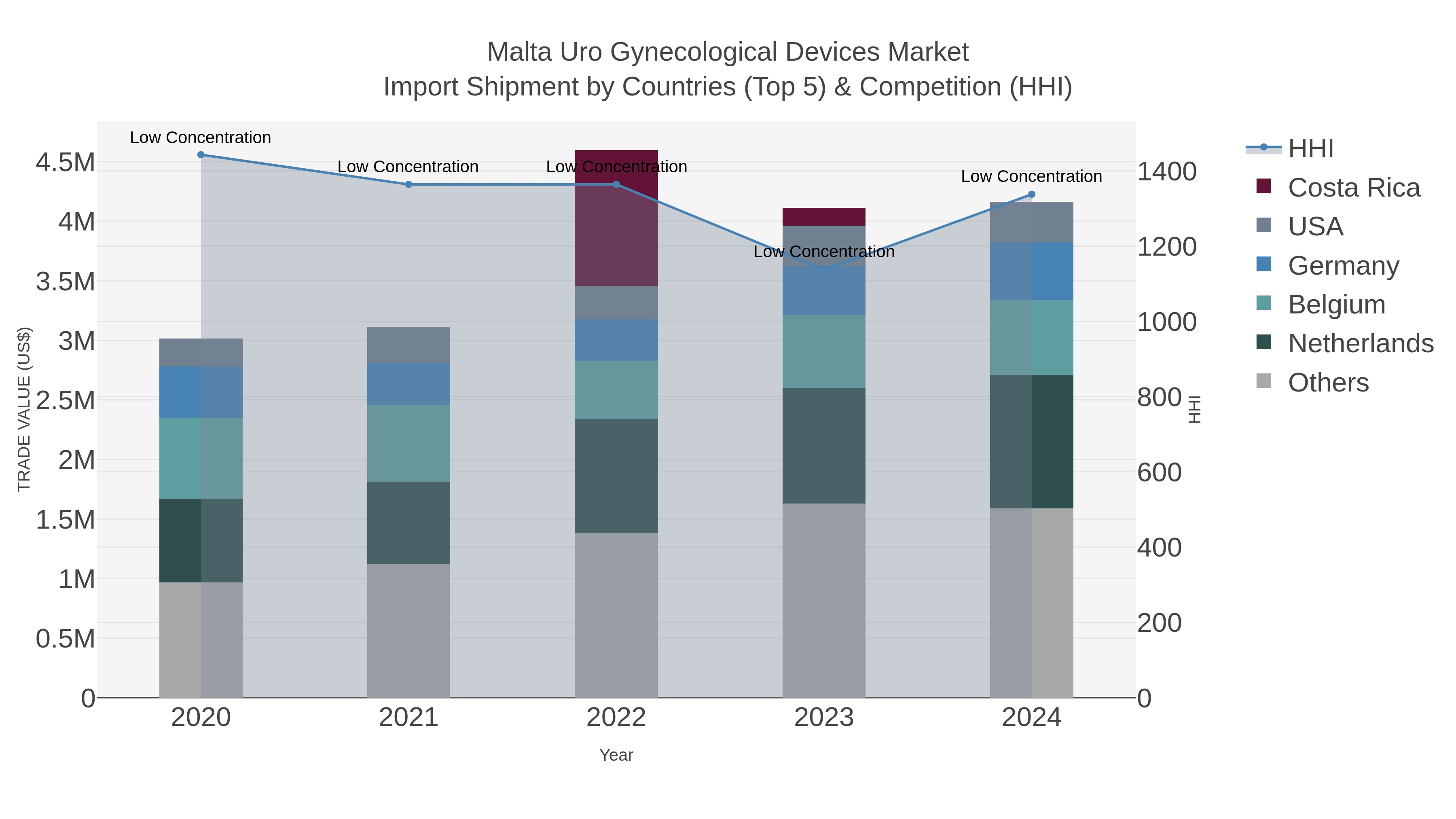 Malta Uro Gynecological Devices Market Import Shipment by Countries (Top 5) & Competition (HHI)
