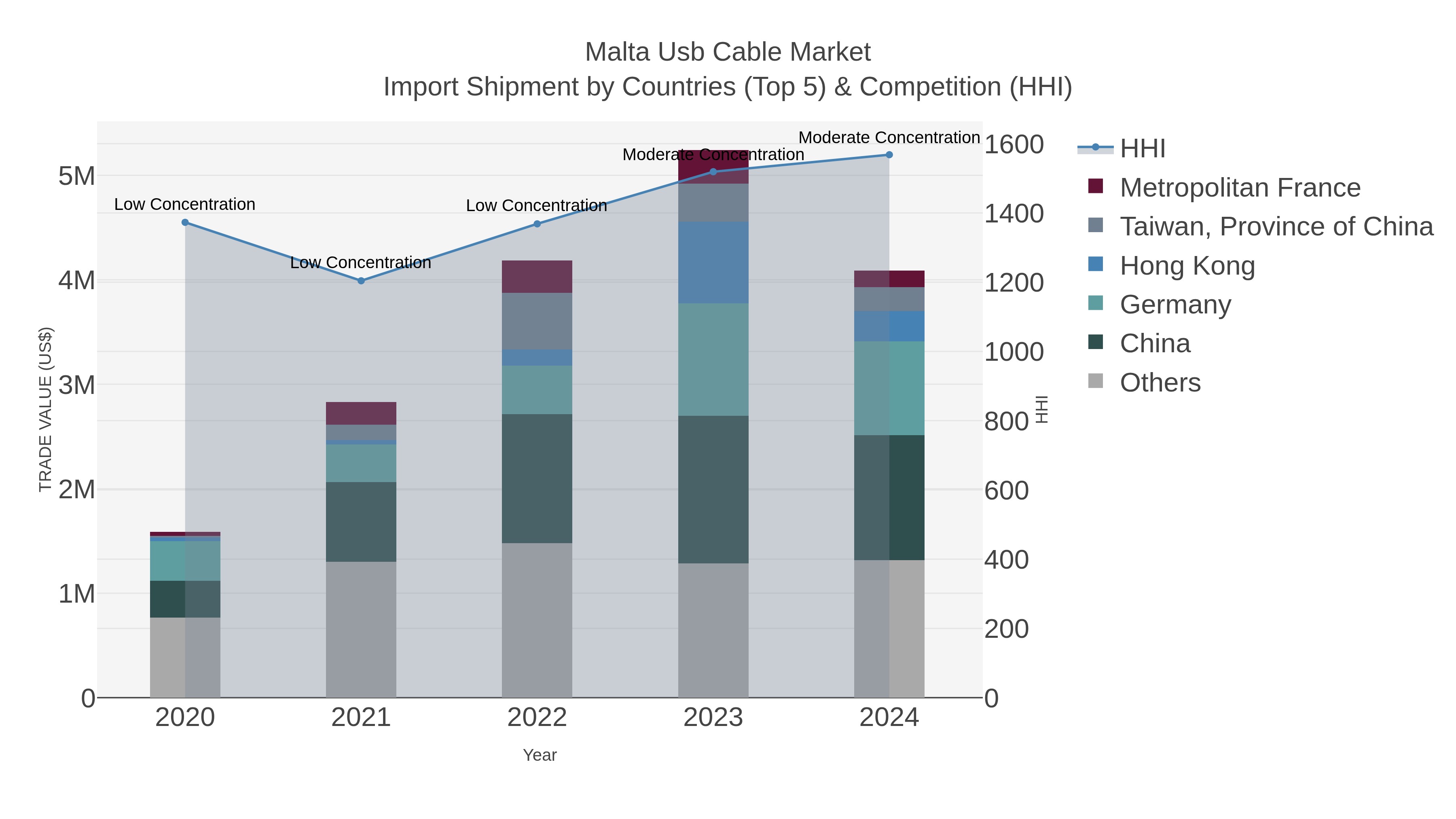 Malta Usb Cable Market Import Shipment by Countries (Top 5) & Competition (HHI)