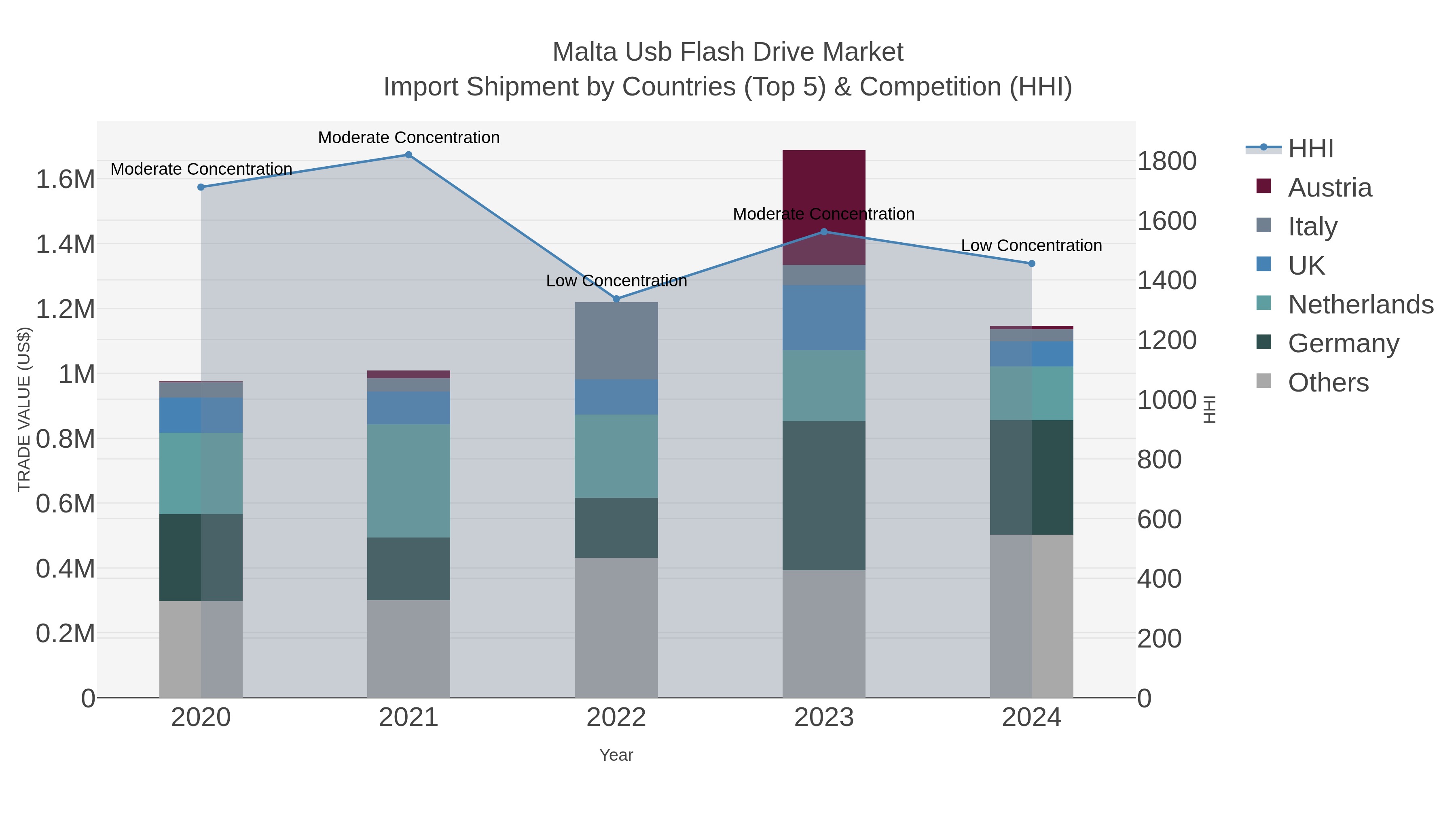 Malta Usb Flash Drive Market Import Shipment by Countries (Top 5) & Competition (HHI)