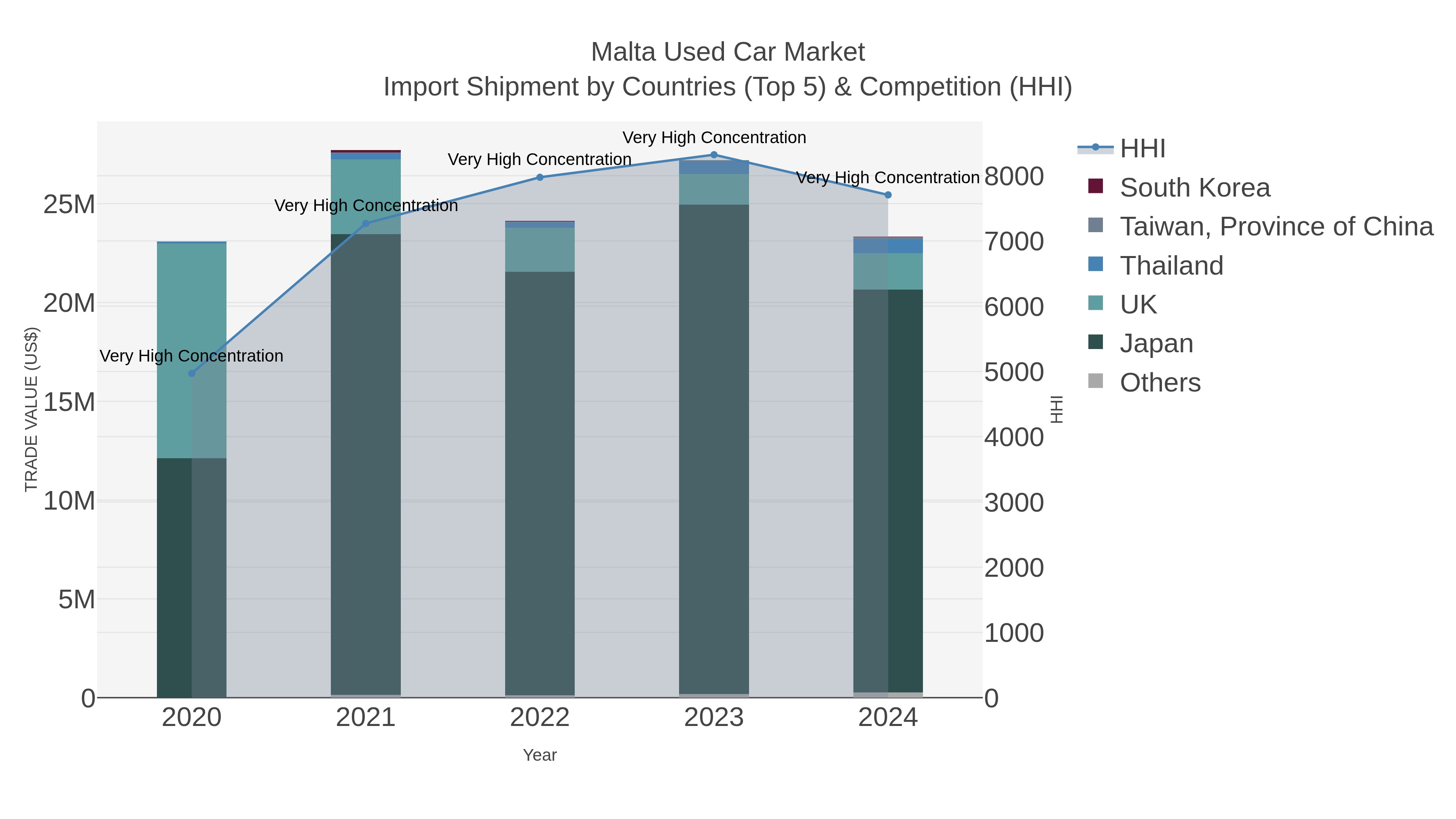 Malta Used Car Market Import Shipment by Countries (Top 5) & Competition (HHI)