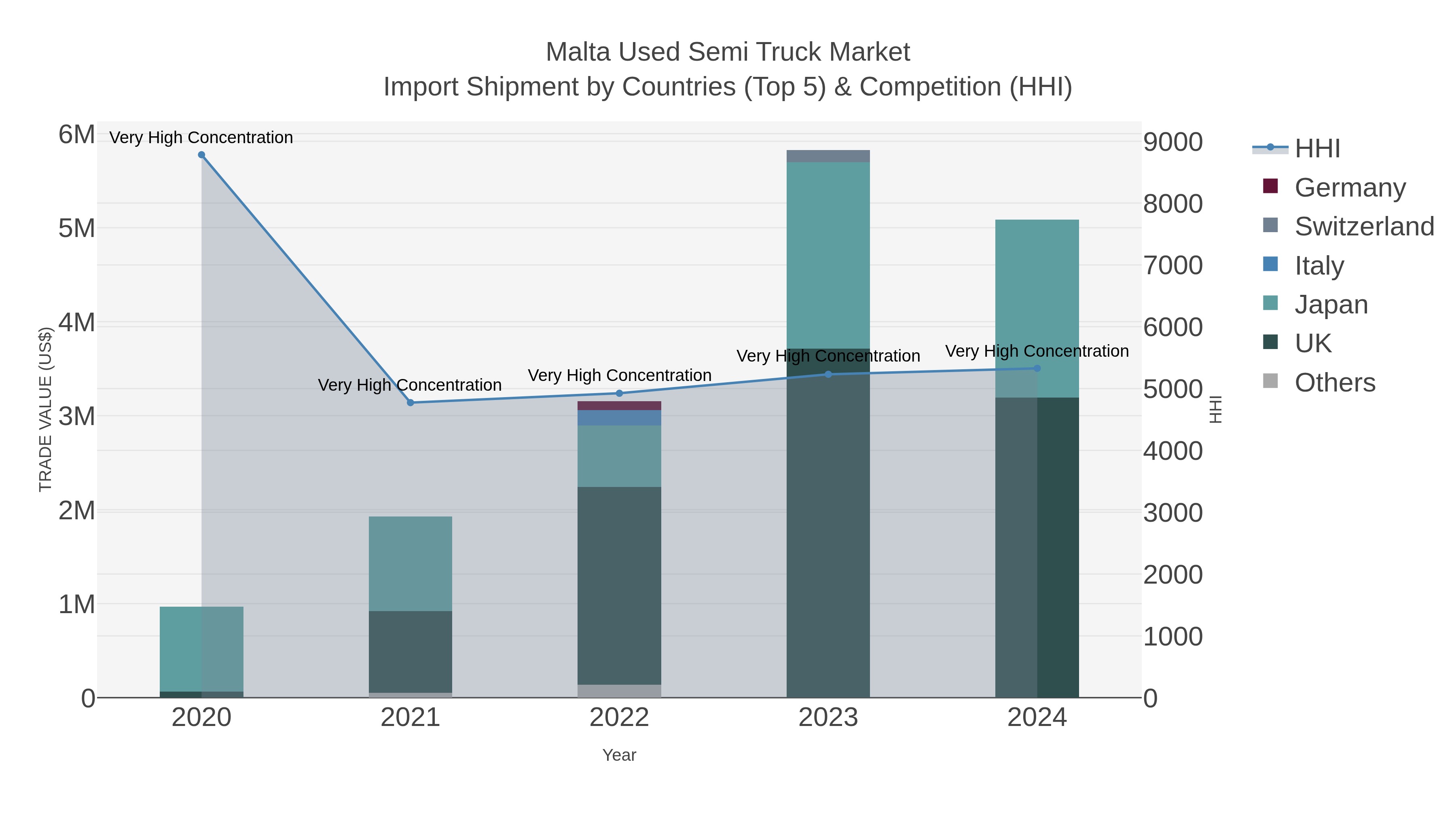 Malta Used Semi Truck Market Import Shipment by Countries (Top 5) & Competition (HHI)