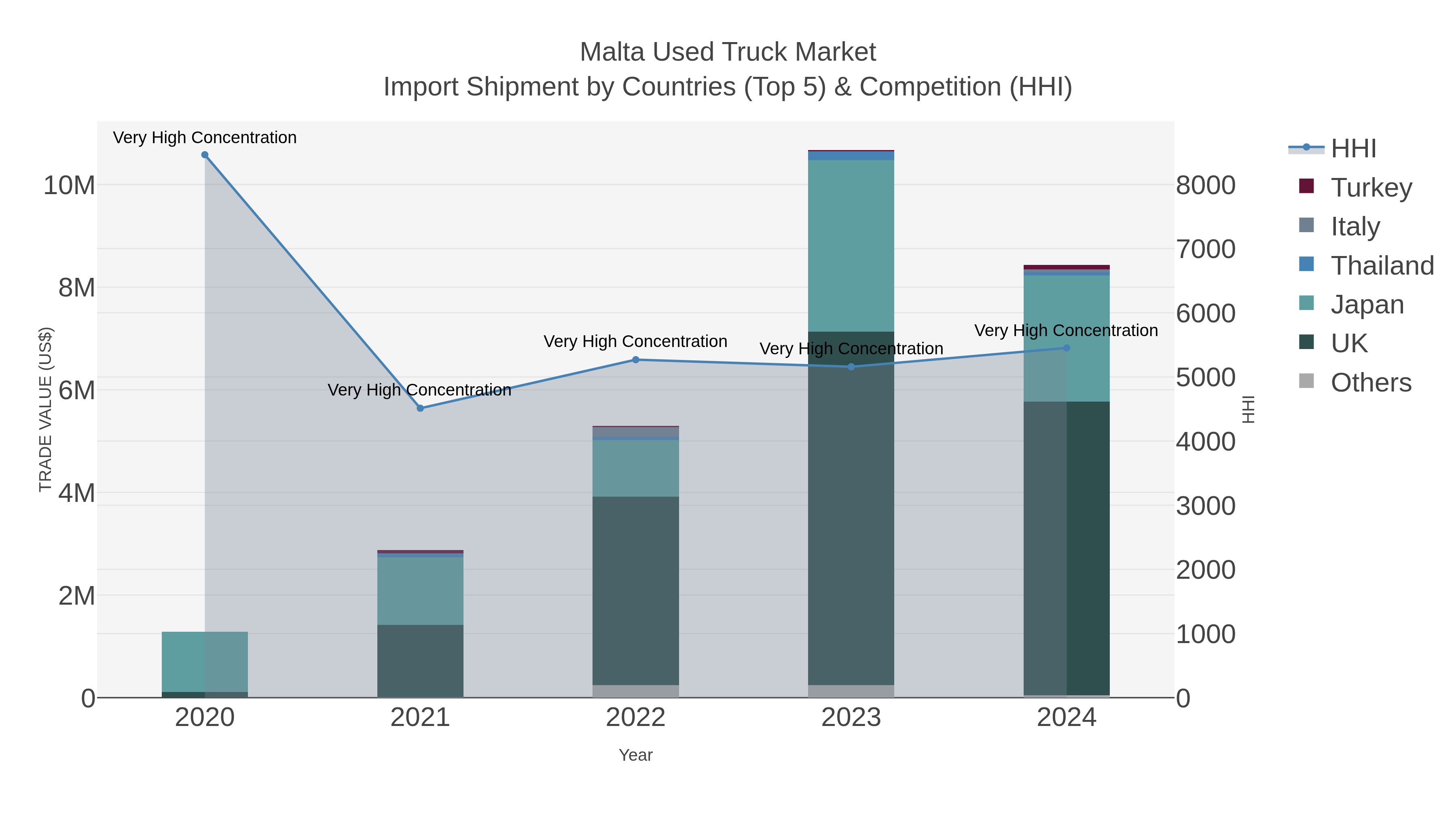 Malta Used Truck Market Import Shipment by Countries (Top 5) & Competition (HHI)