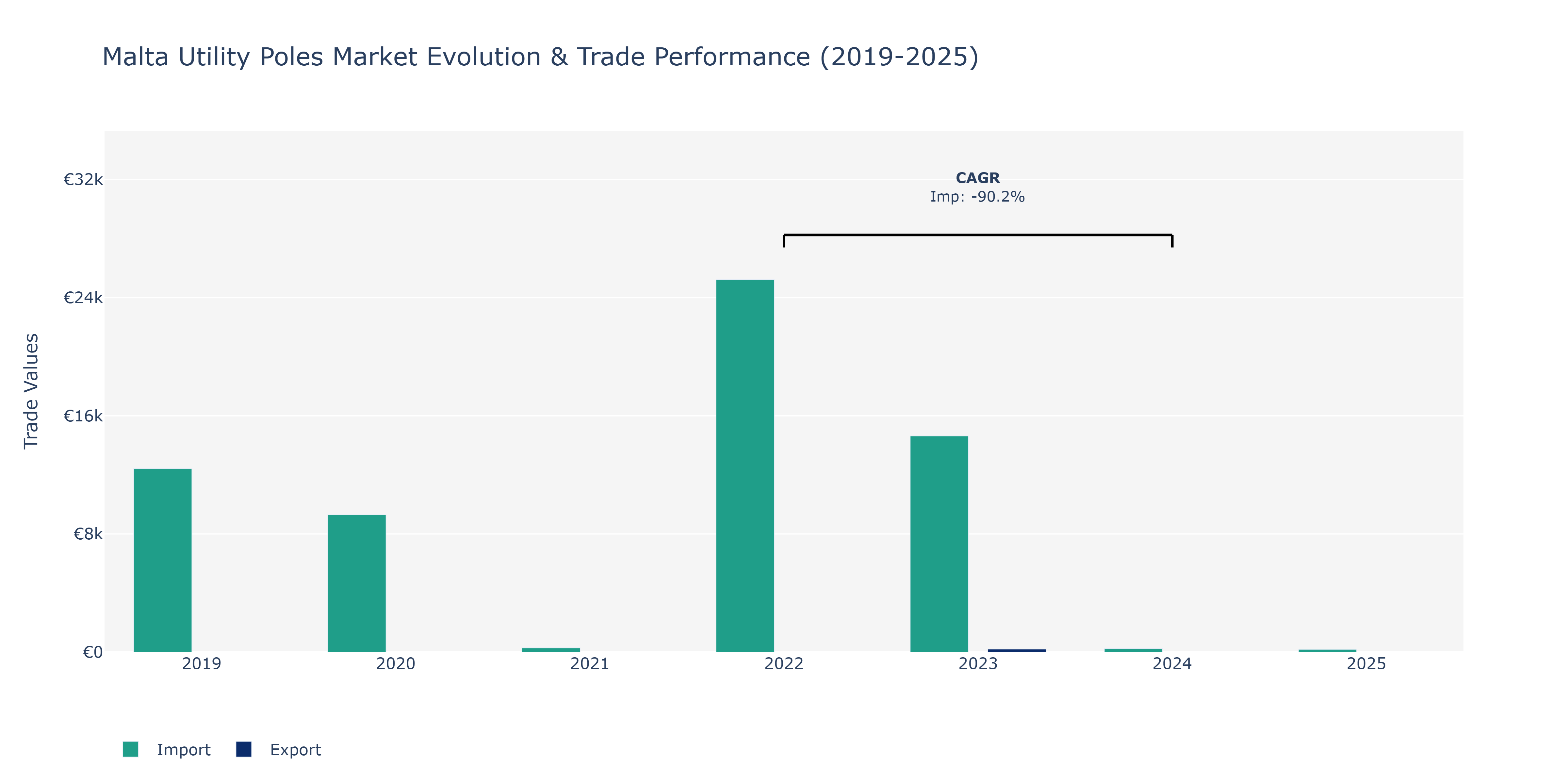 Malta Utility Poles Market: Production & Trade Performance (2019-2025)