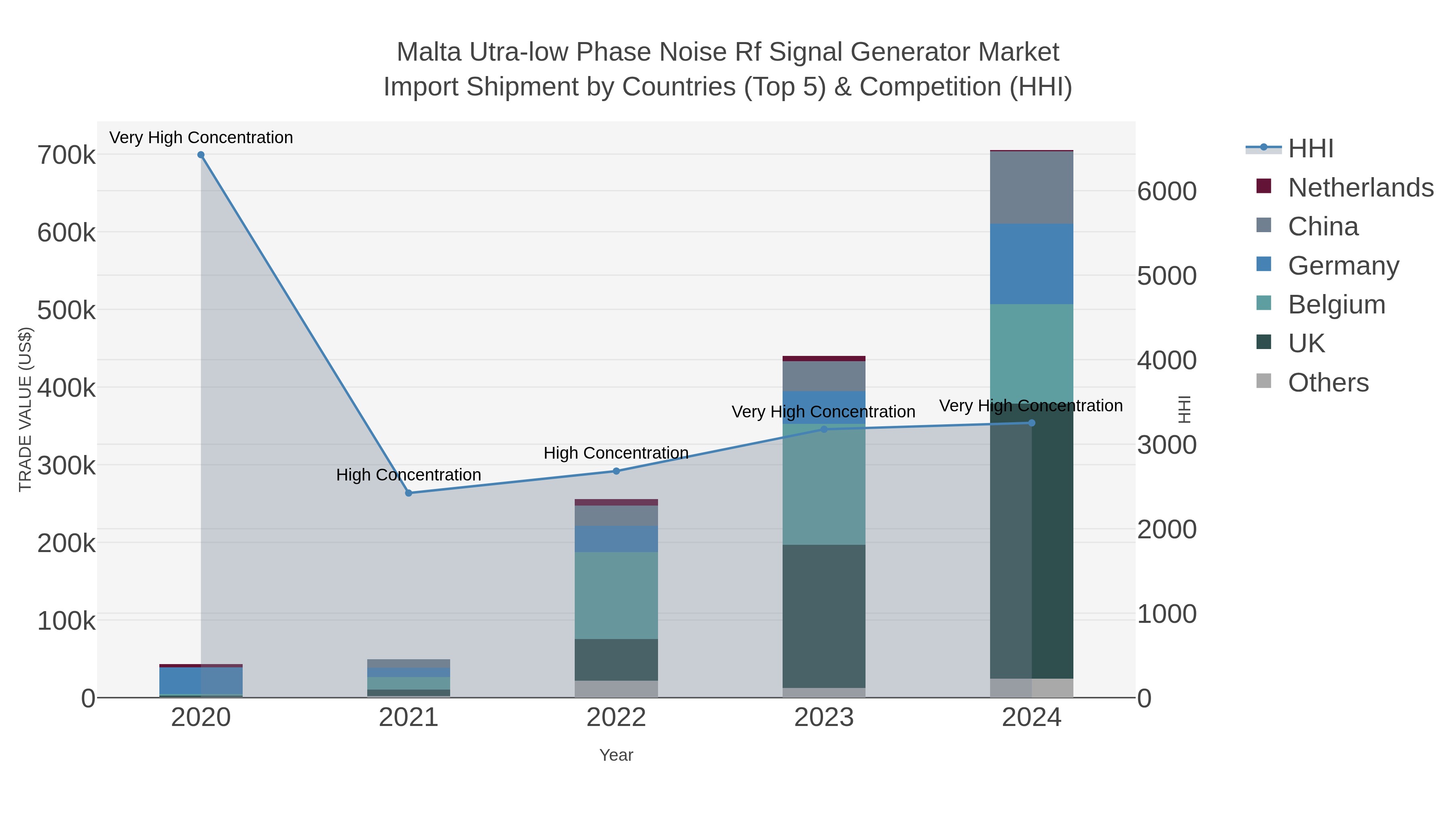 Malta Utra-low Phase Noise Rf Signal Generator Market Import Shipment by Countries (Top 5) & Competition (HHI)