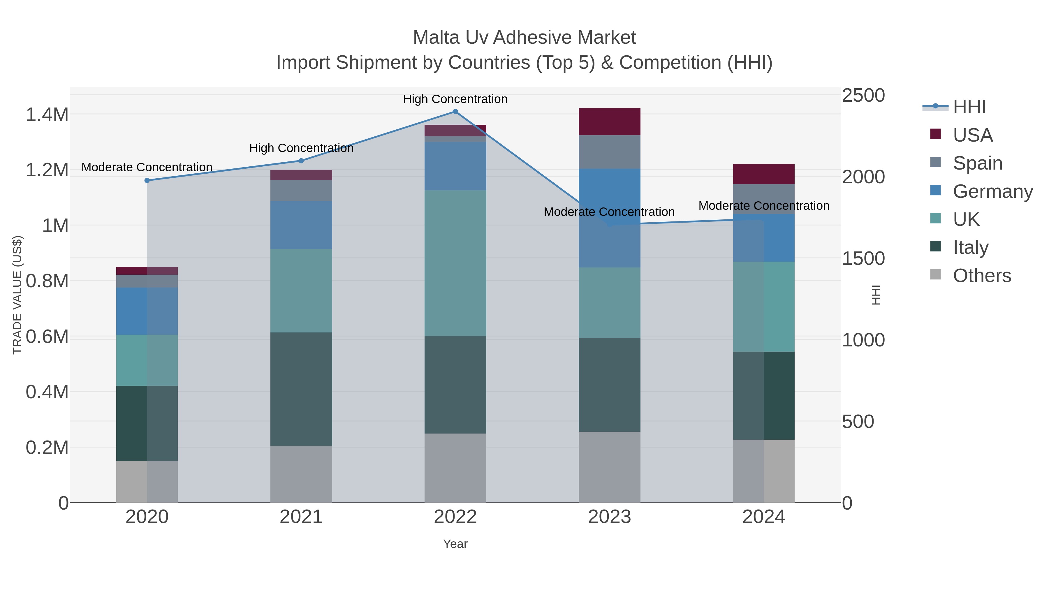 Malta Uv Adhesive Market Import Shipment by Countries (Top 5) & Competition (HHI)