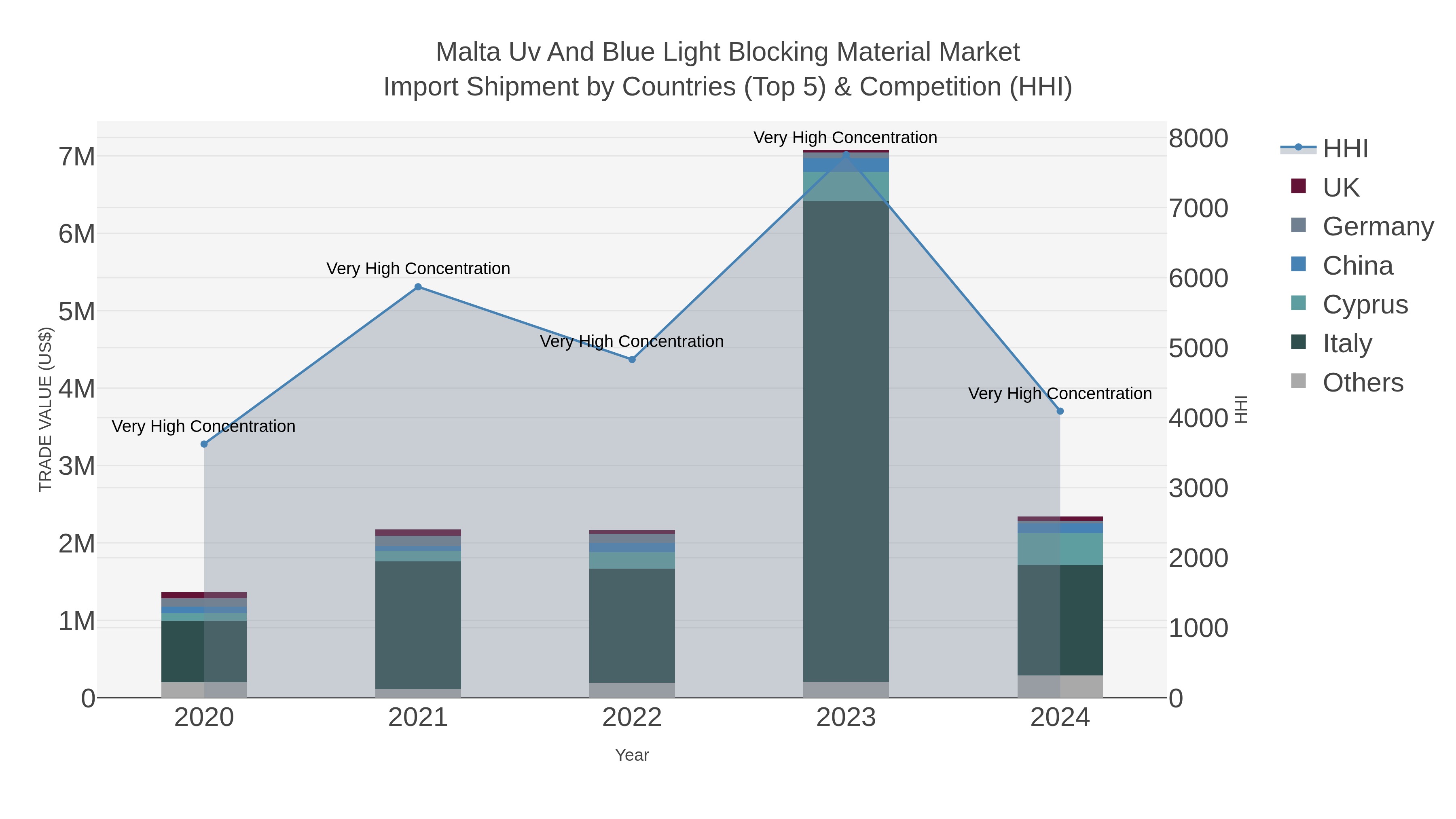 Malta Uv And Blue Light Blocking Material Market Import Shipment by Countries (Top 5) & Competition (HHI)