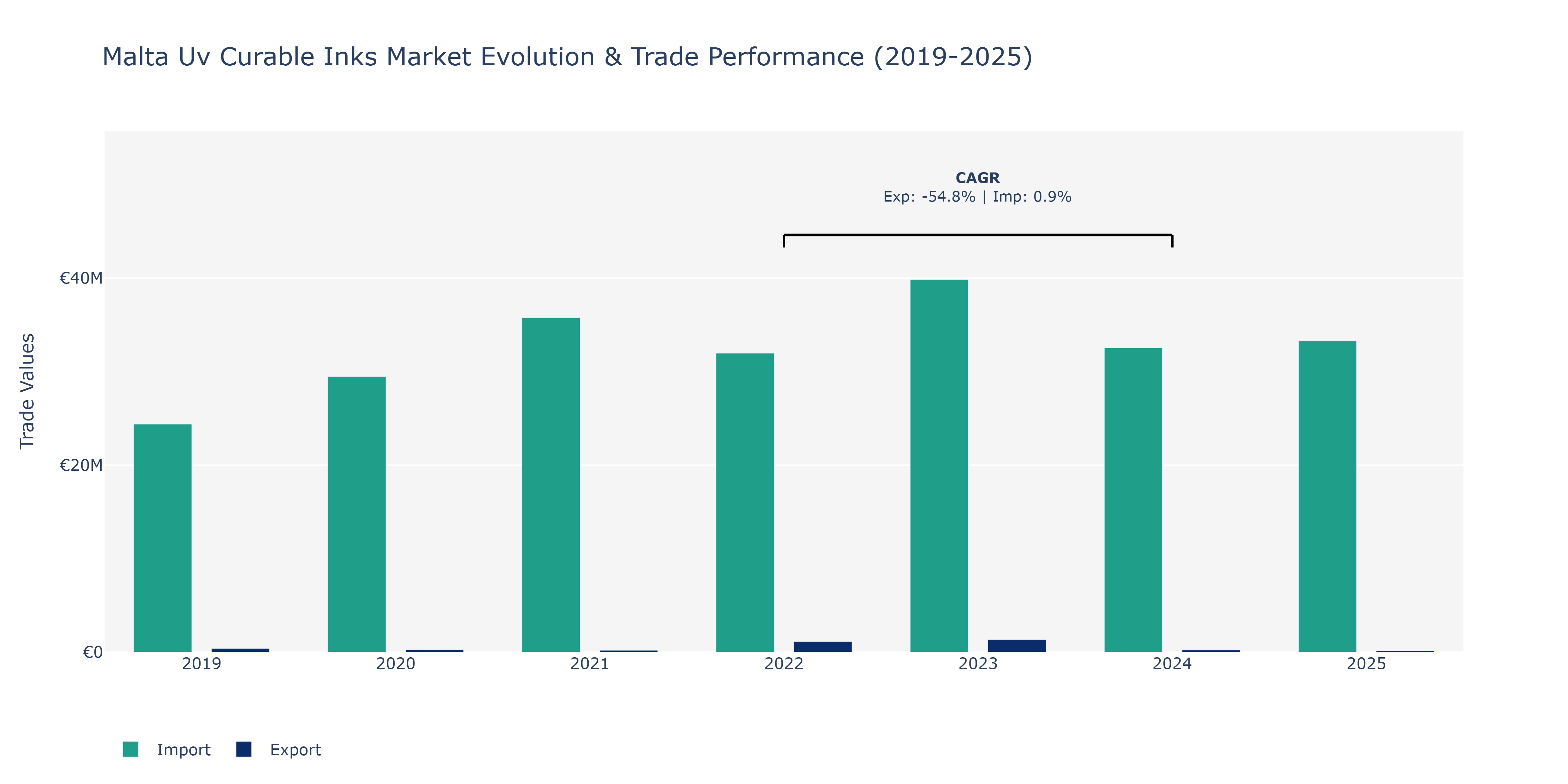 Malta Uv Curable Inks Market: Production & Trade Performance (2019-2025)
