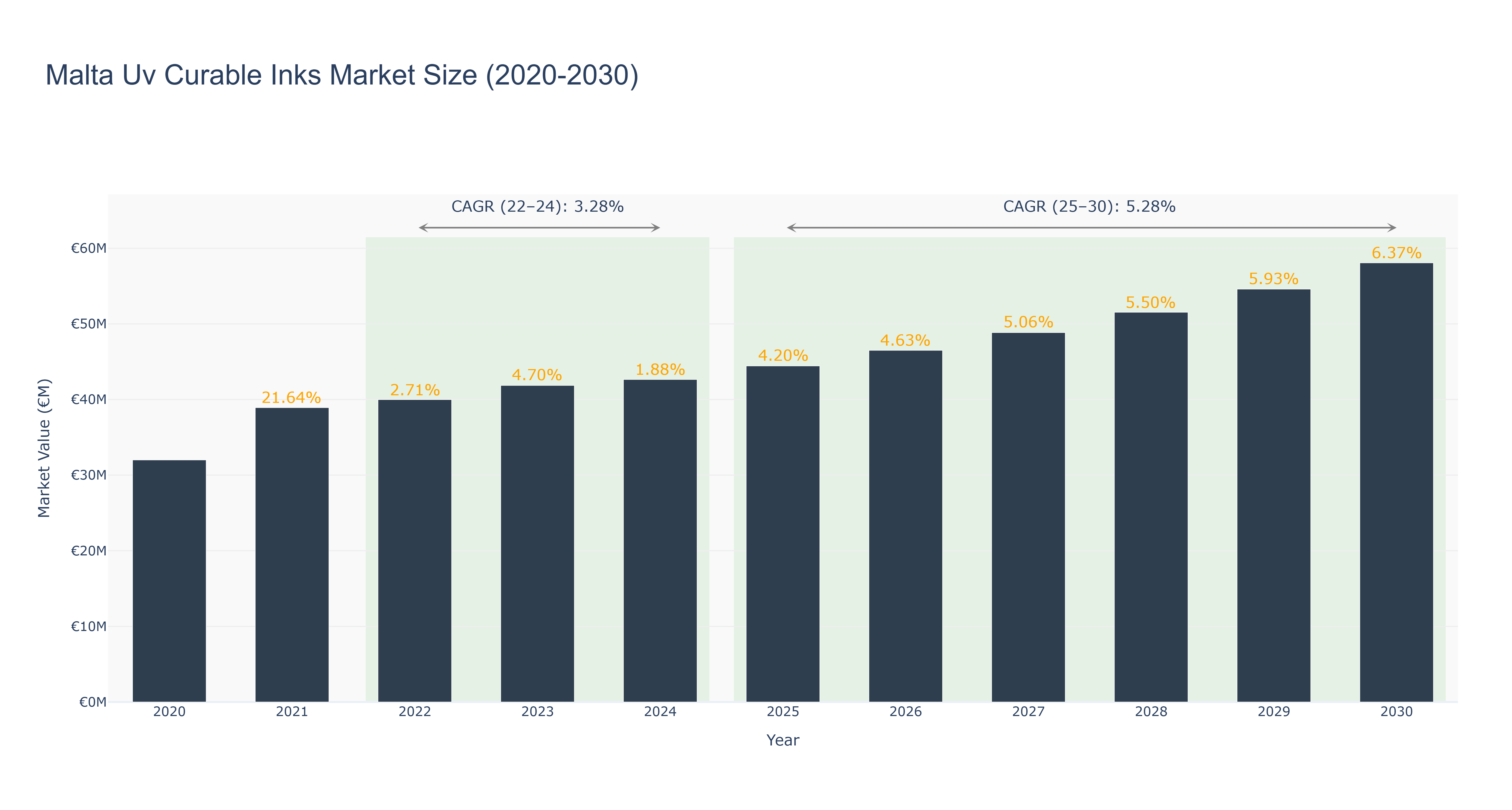 Malta Uv Curable Inks Market Size (2020-2030)