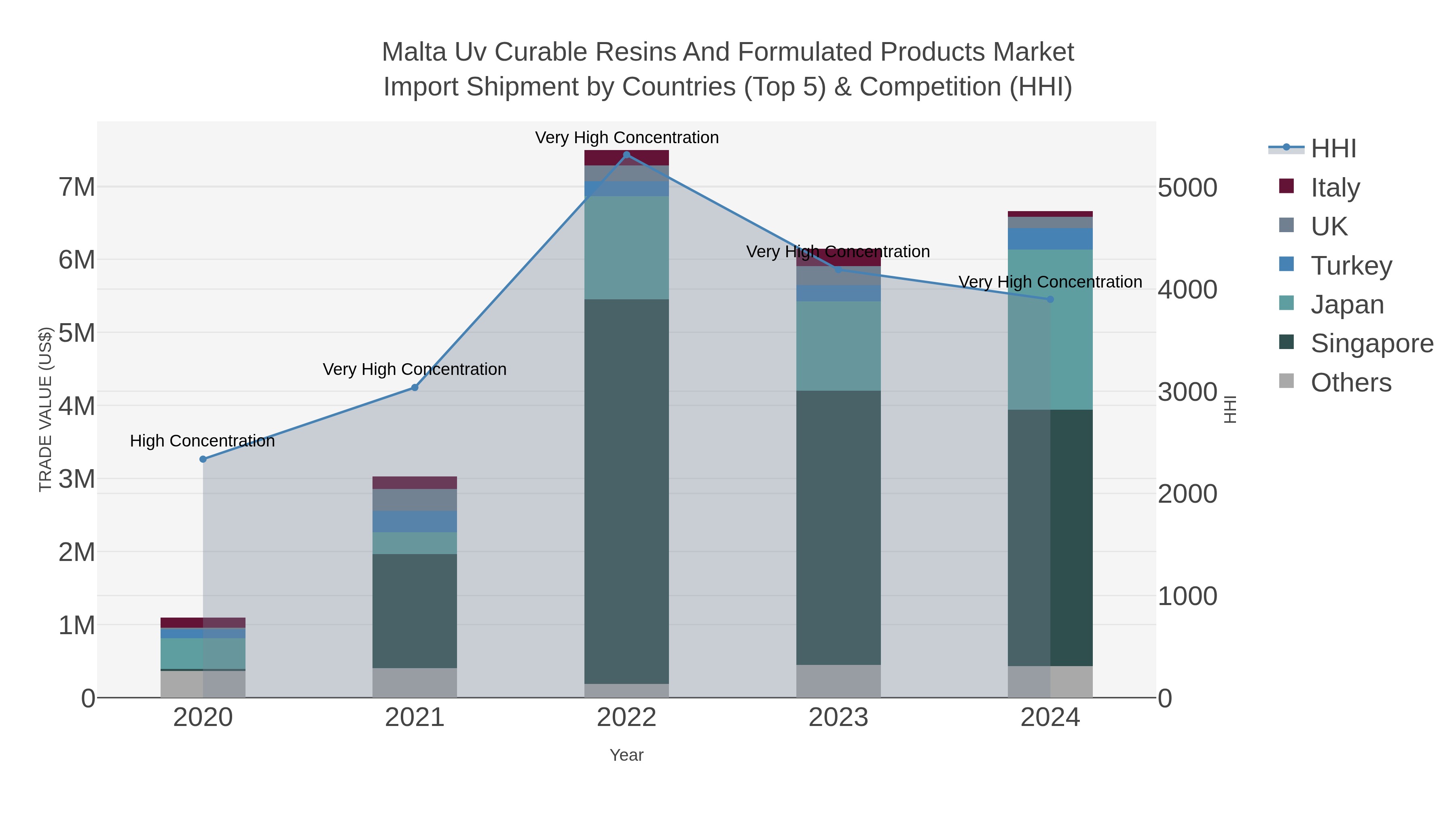 Malta Uv Curable Resins And Formulated Products Market Import Shipment by Countries (Top 5) & Competition (HHI)
