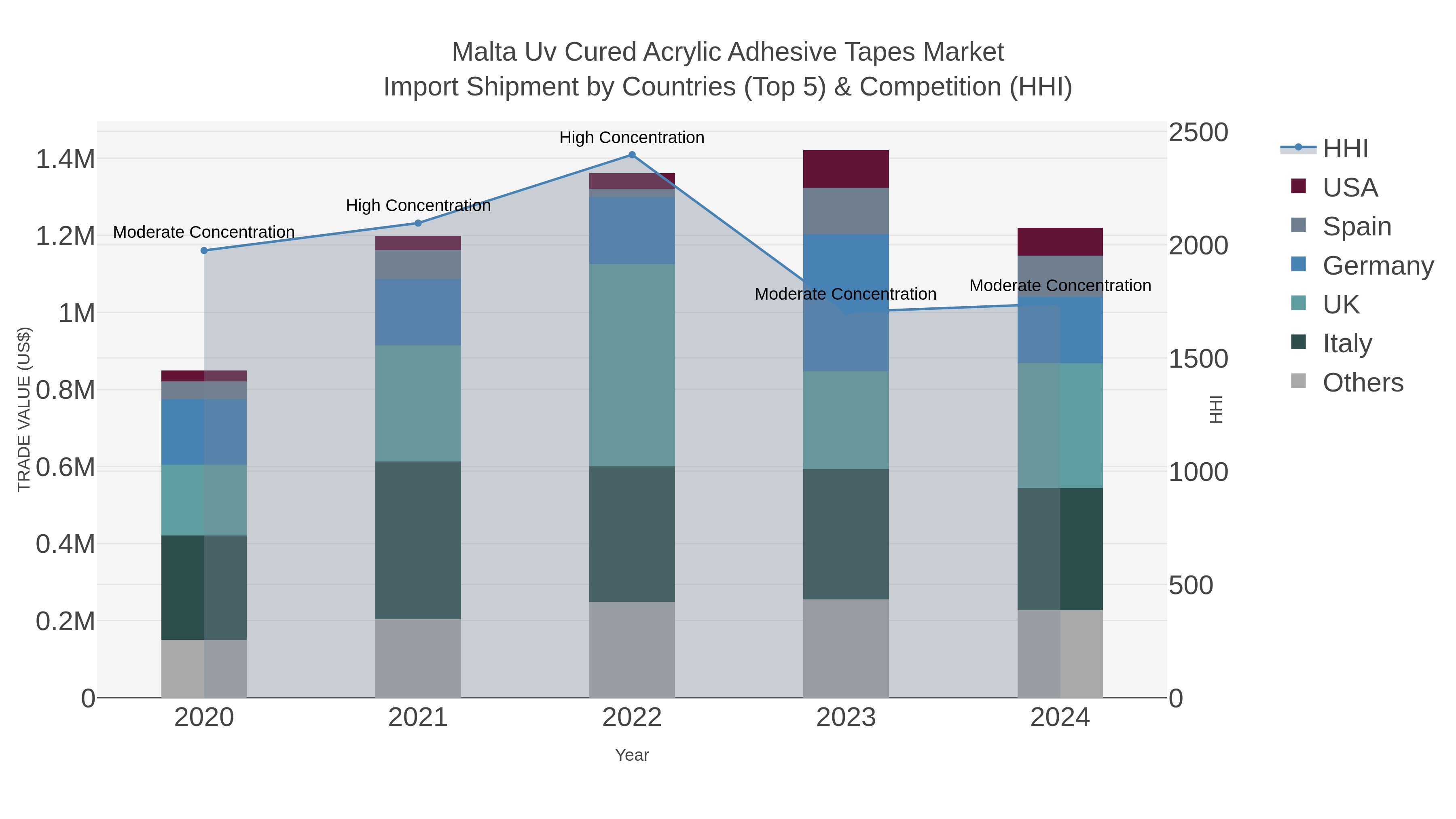 Malta Uv Cured Acrylic Adhesive Tapes Market Import Shipment by Countries (Top 5) & Competition (HHI)