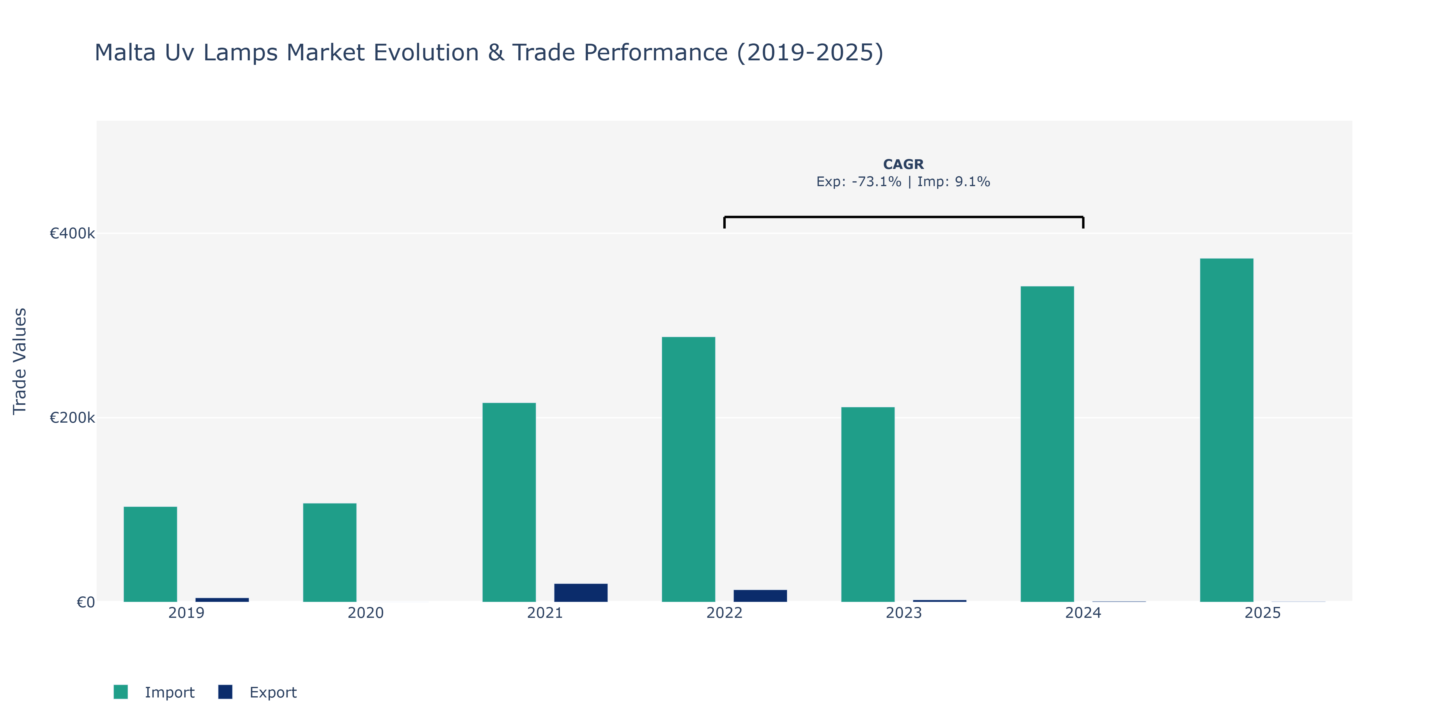 Malta Uv Lamps Market: Production & Trade Performance (2019-2025)