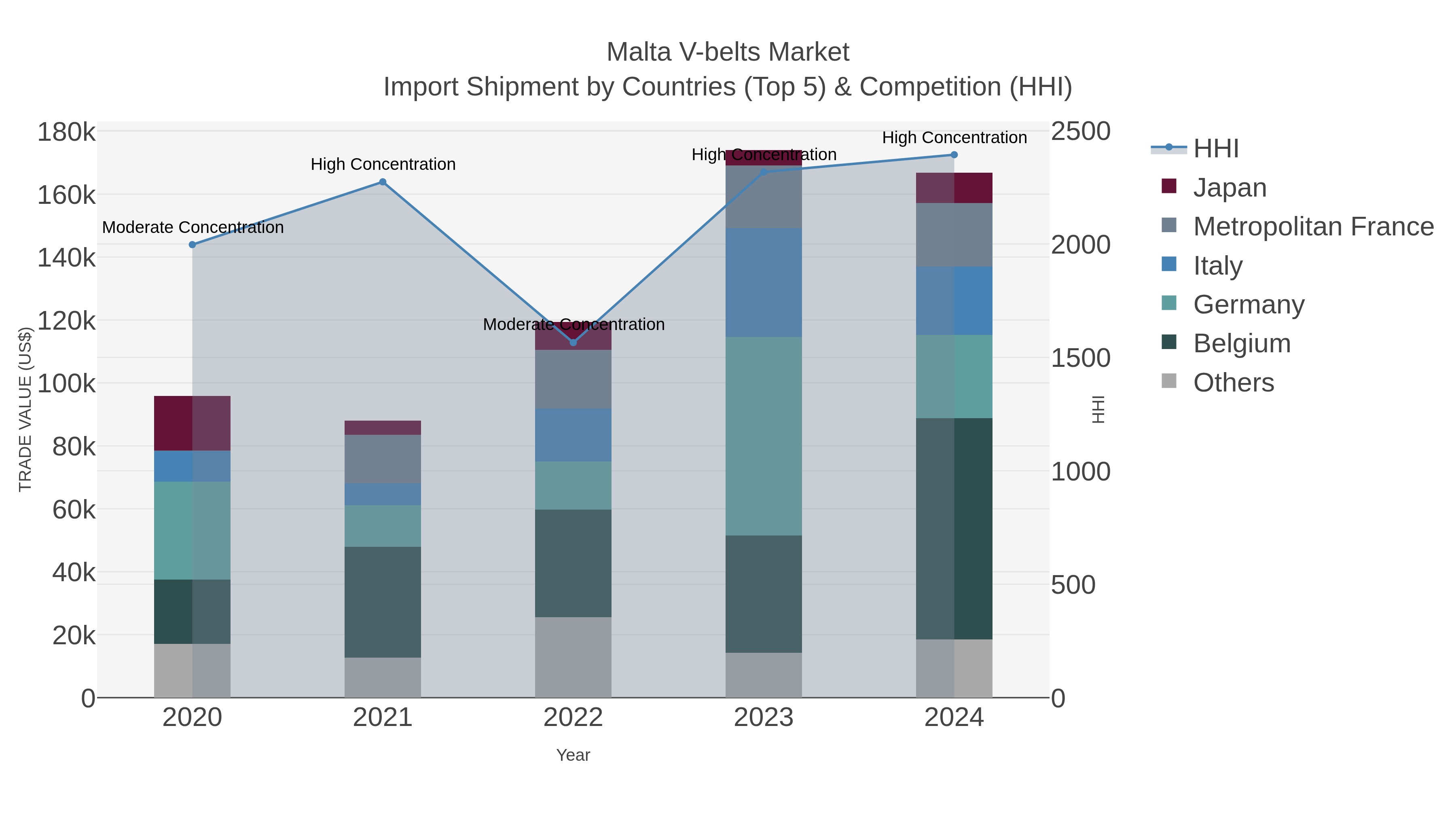 Malta V-belts Market Import Shipment by Countries (Top 5) & Competition (HHI)