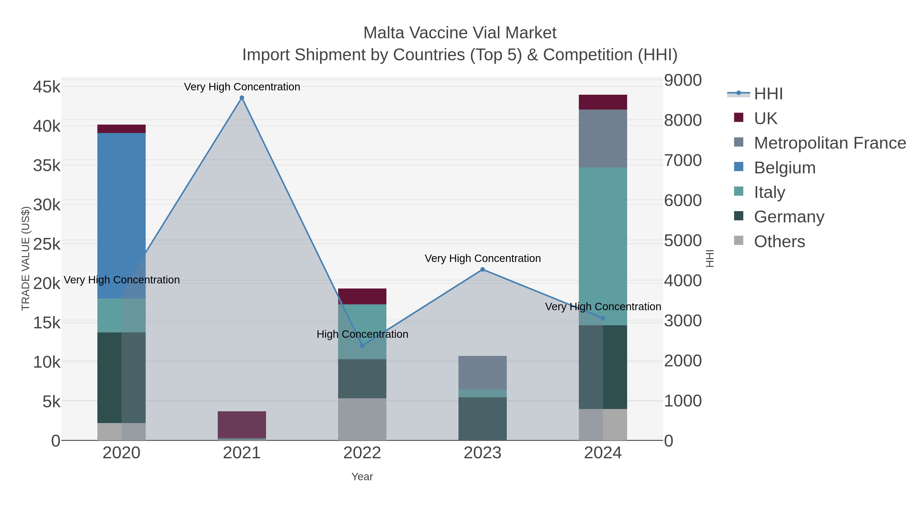 Malta Vaccine Vial Market Import Shipment by Countries (Top 5) & Competition (HHI)