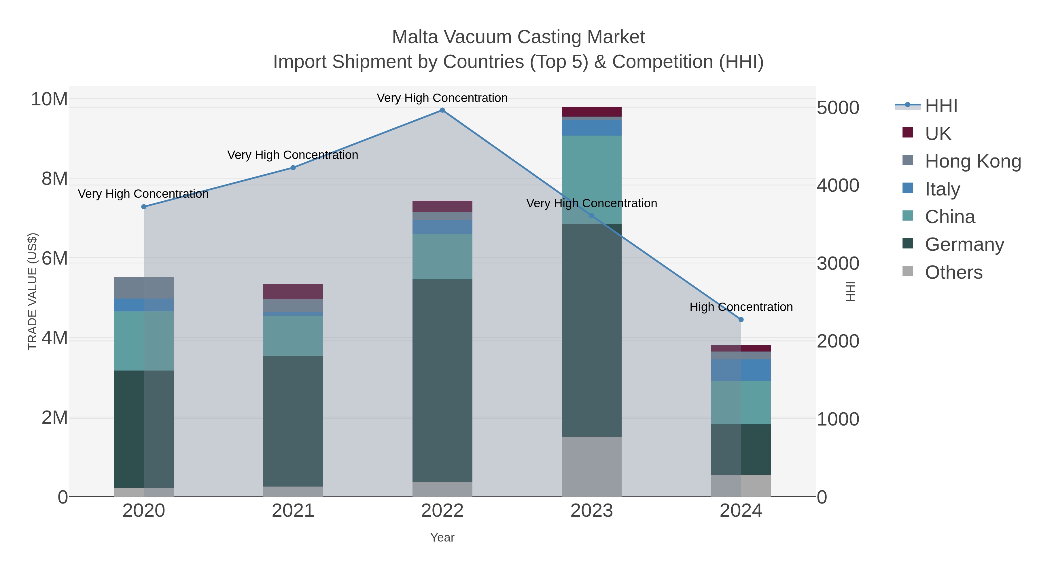 Malta Vacuum Casting Market Import Shipment by Countries (Top 5) & Competition (HHI)