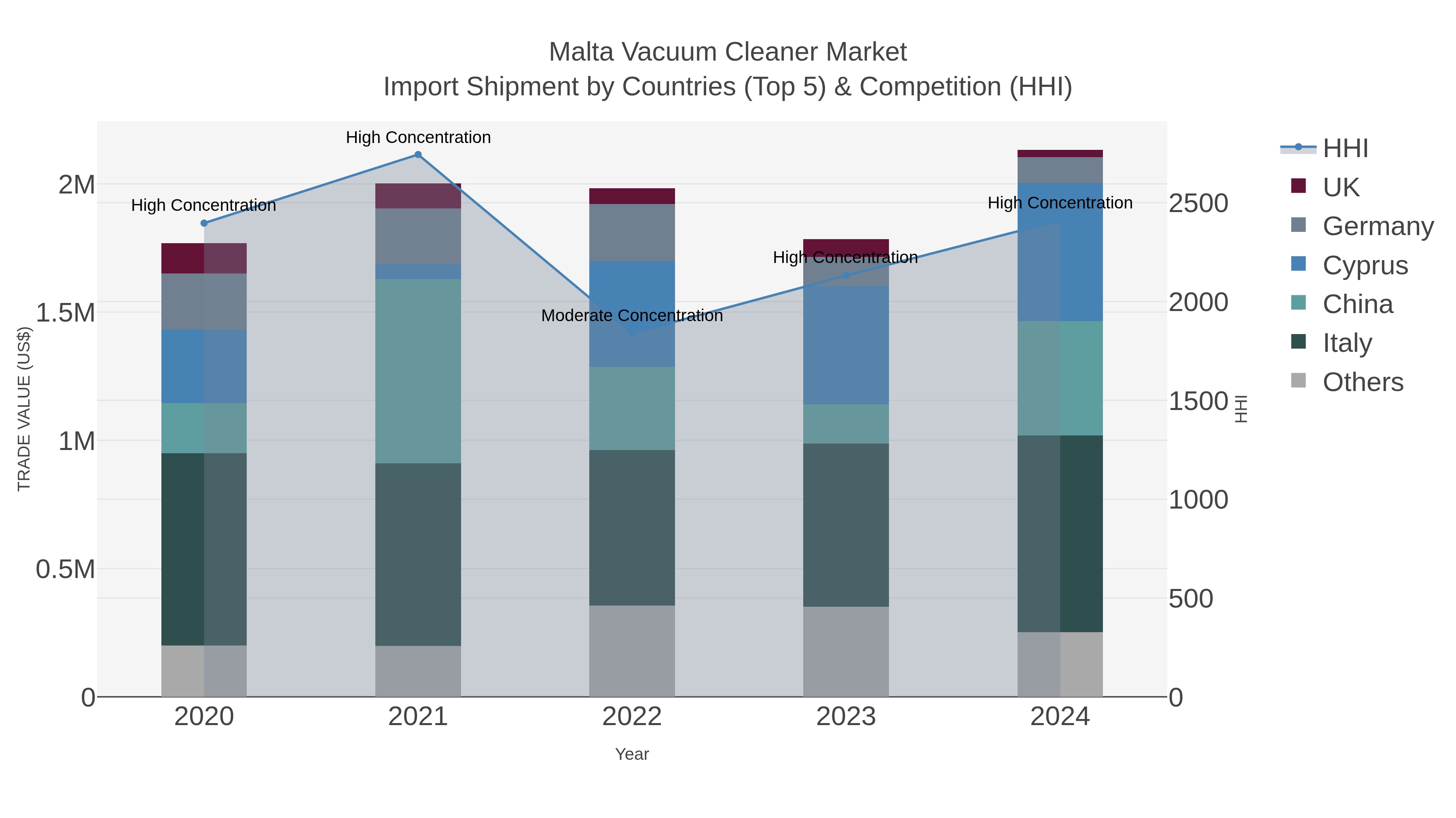 Malta Vacuum Cleaner Market Import Shipment by Countries (Top 5) & Competition (HHI)