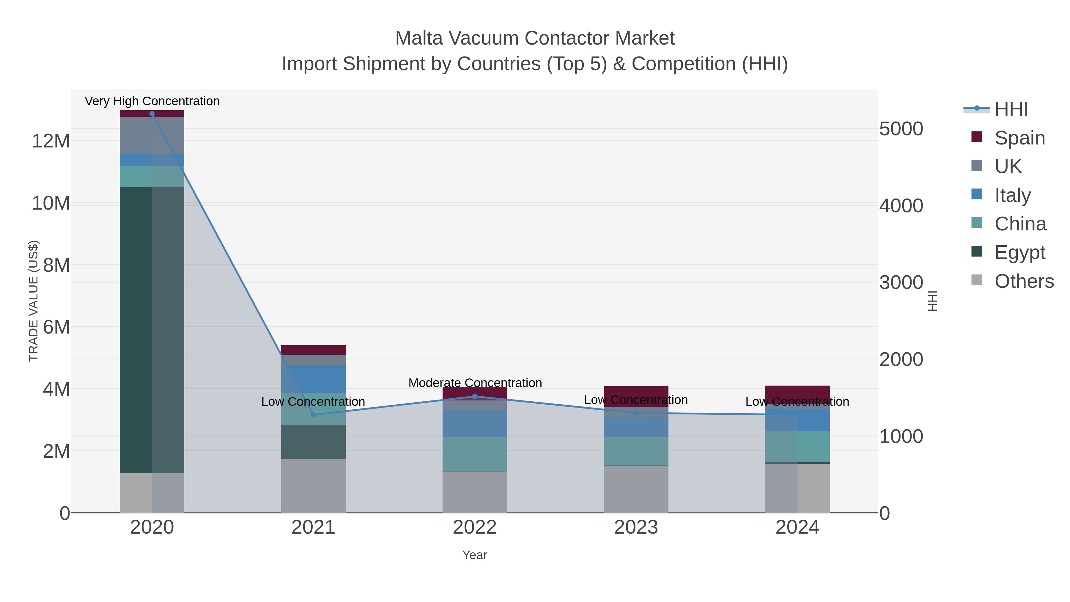 Malta Vacuum Contactor Market Import Shipment by Countries (Top 5) & Competition (HHI)