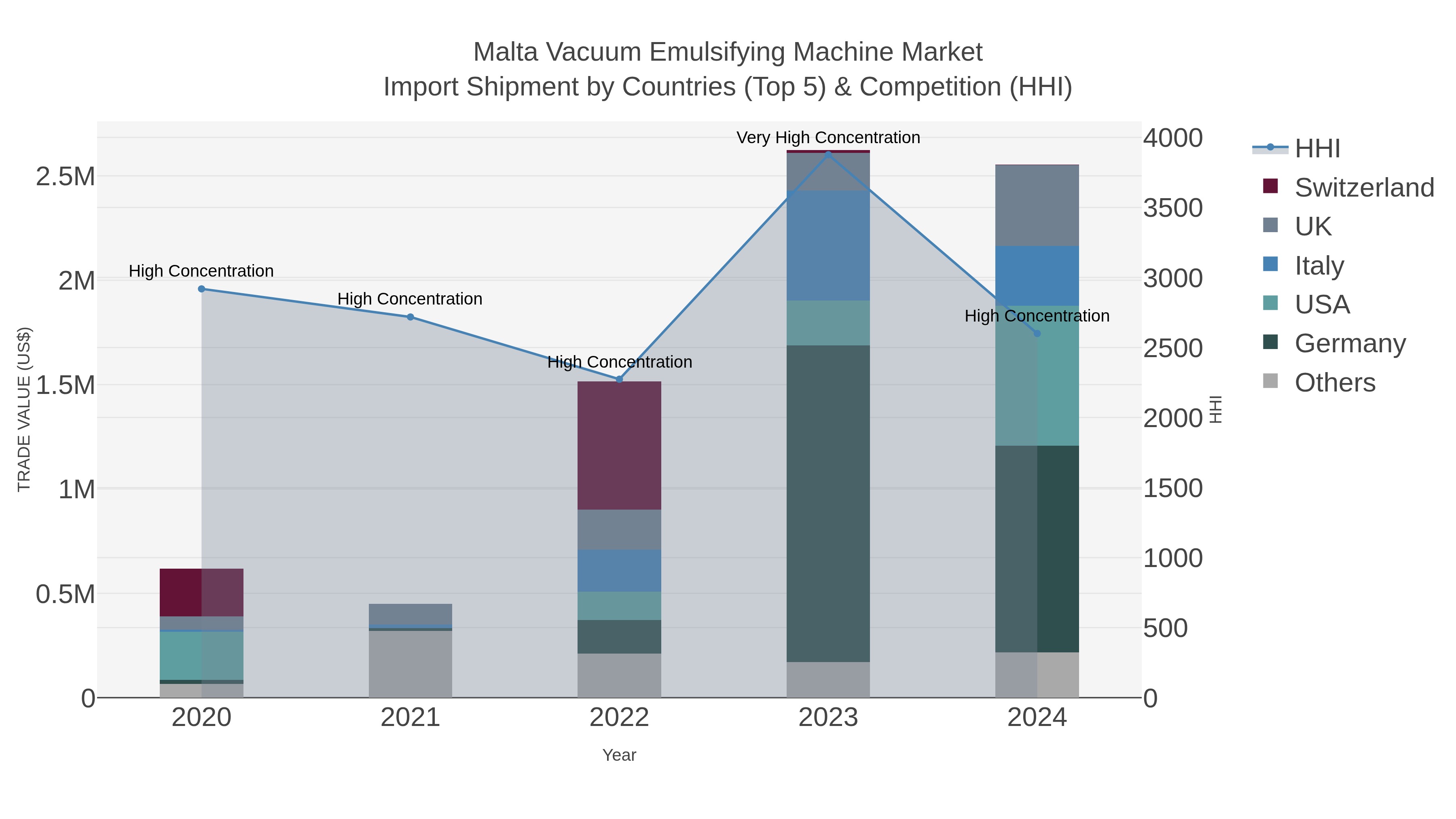 Malta Vacuum Emulsifying Machine Market Import Shipment by Countries (Top 5) & Competition (HHI)
