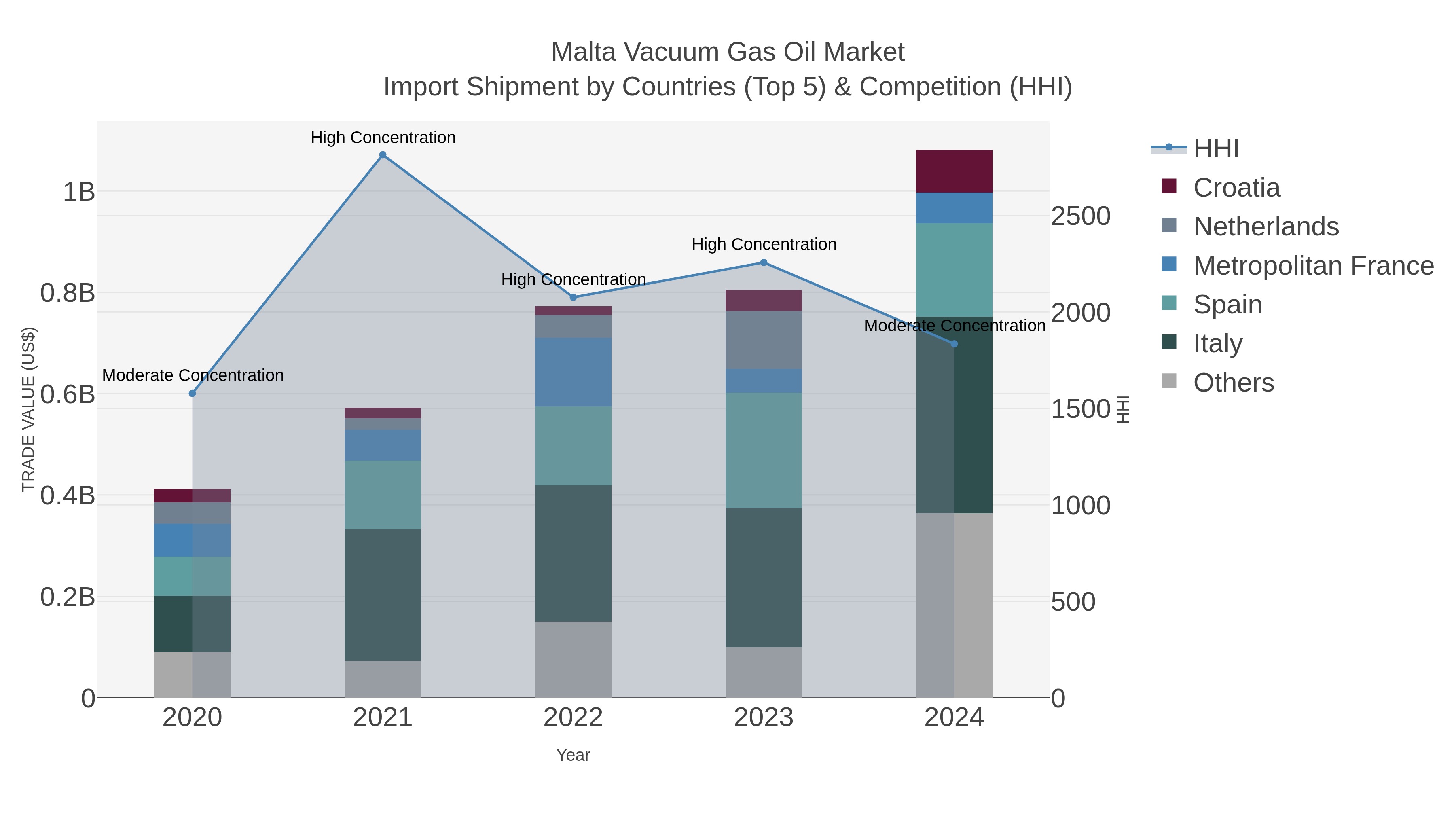 Malta Vacuum Gas Oil Market Import Shipment by Countries (Top 5) & Competition (HHI)