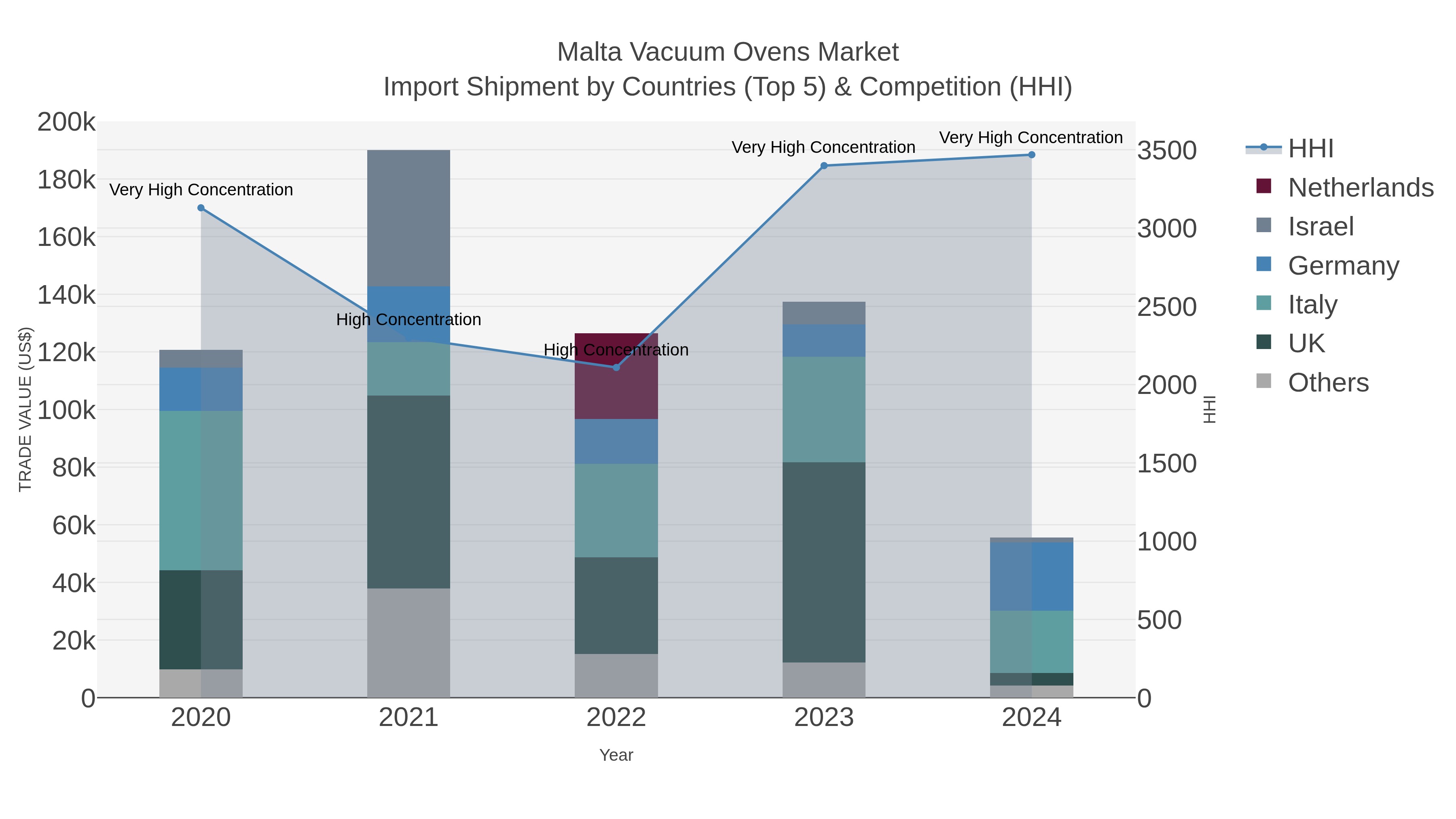 Malta Vacuum Ovens Market Import Shipment by Countries (Top 5) & Competition (HHI)