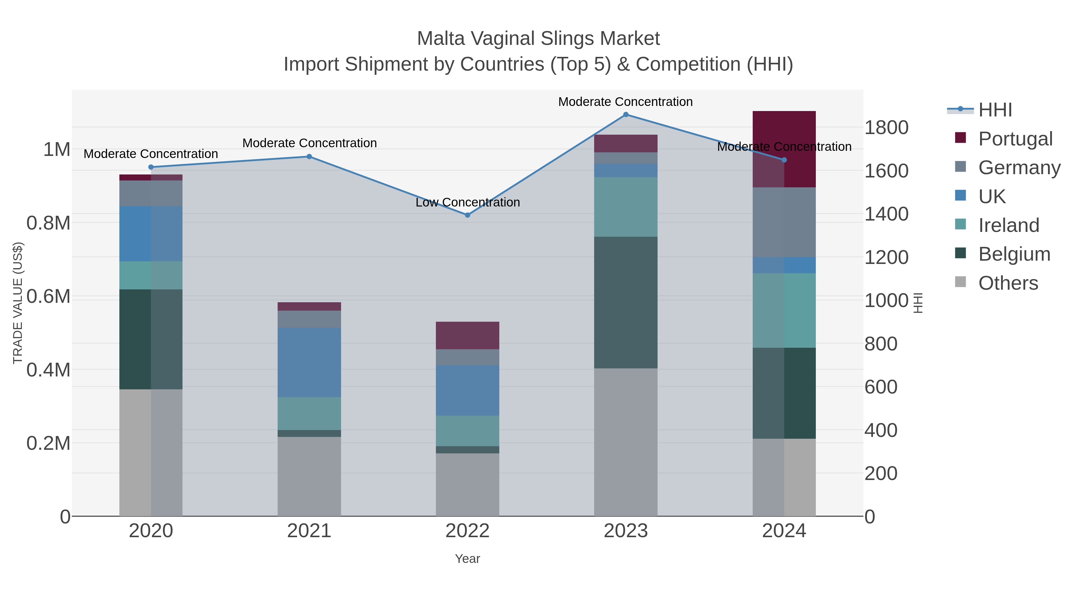 Malta Vaginal Slings Market Import Shipment by Countries (Top 5) & Competition (HHI)