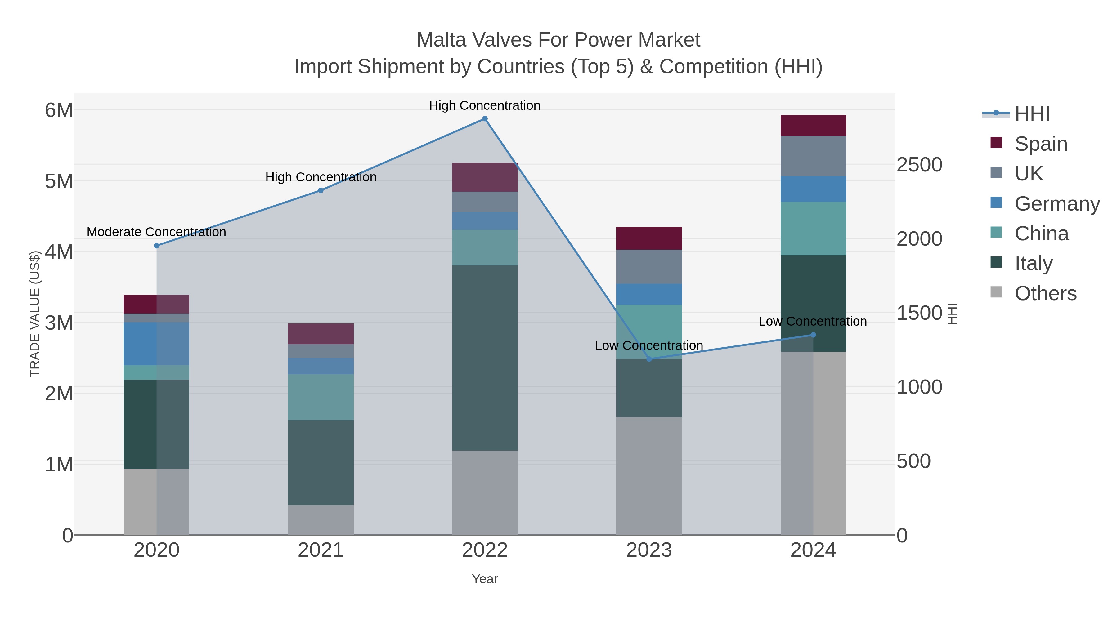 Malta Valves For Power Market Import Shipment by Countries (Top 5) & Competition (HHI)