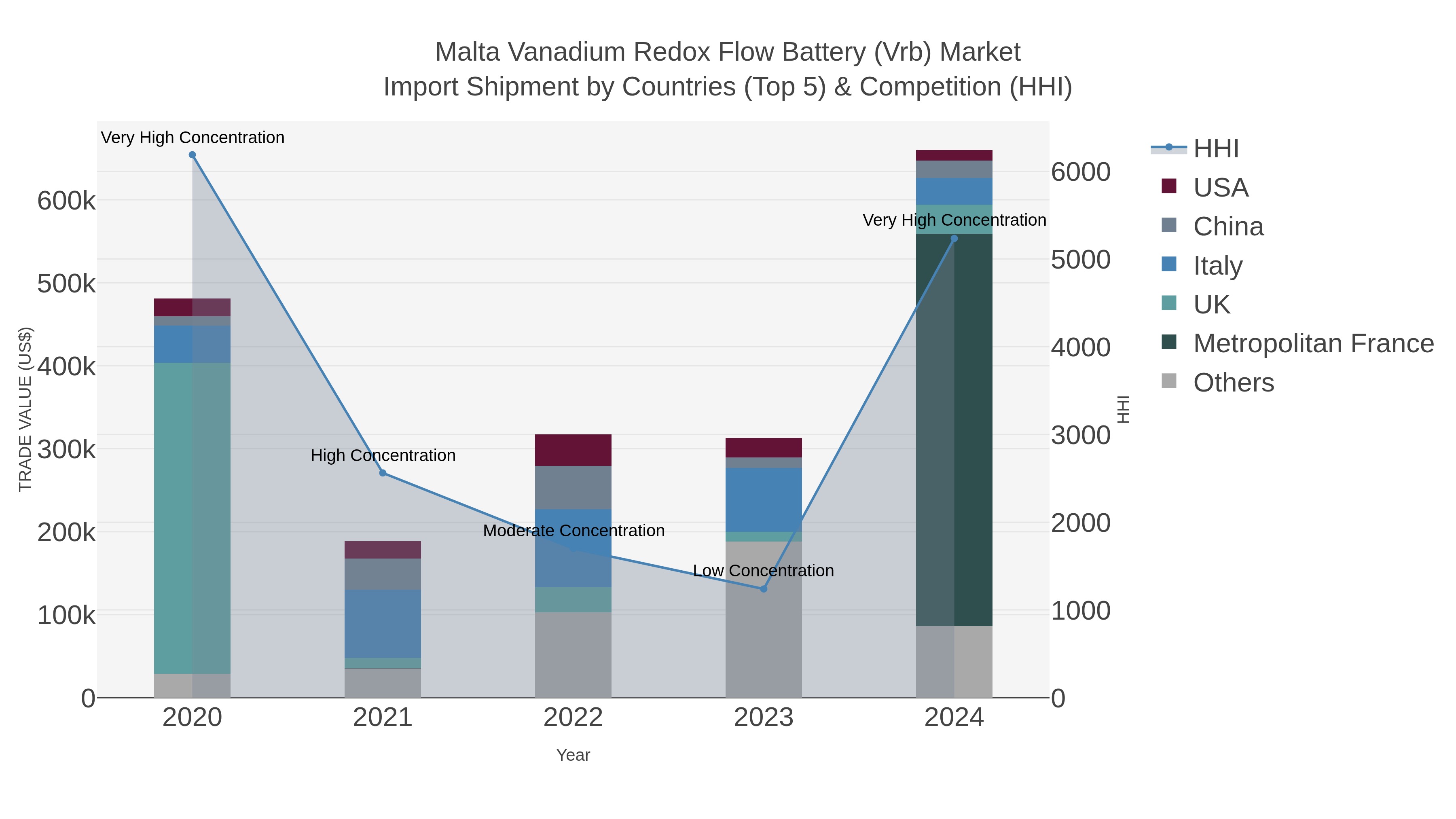 Malta Vanadium Redox Flow Battery (vrb) Market Import Shipment by Countries (Top 5) & Competition (HHI)