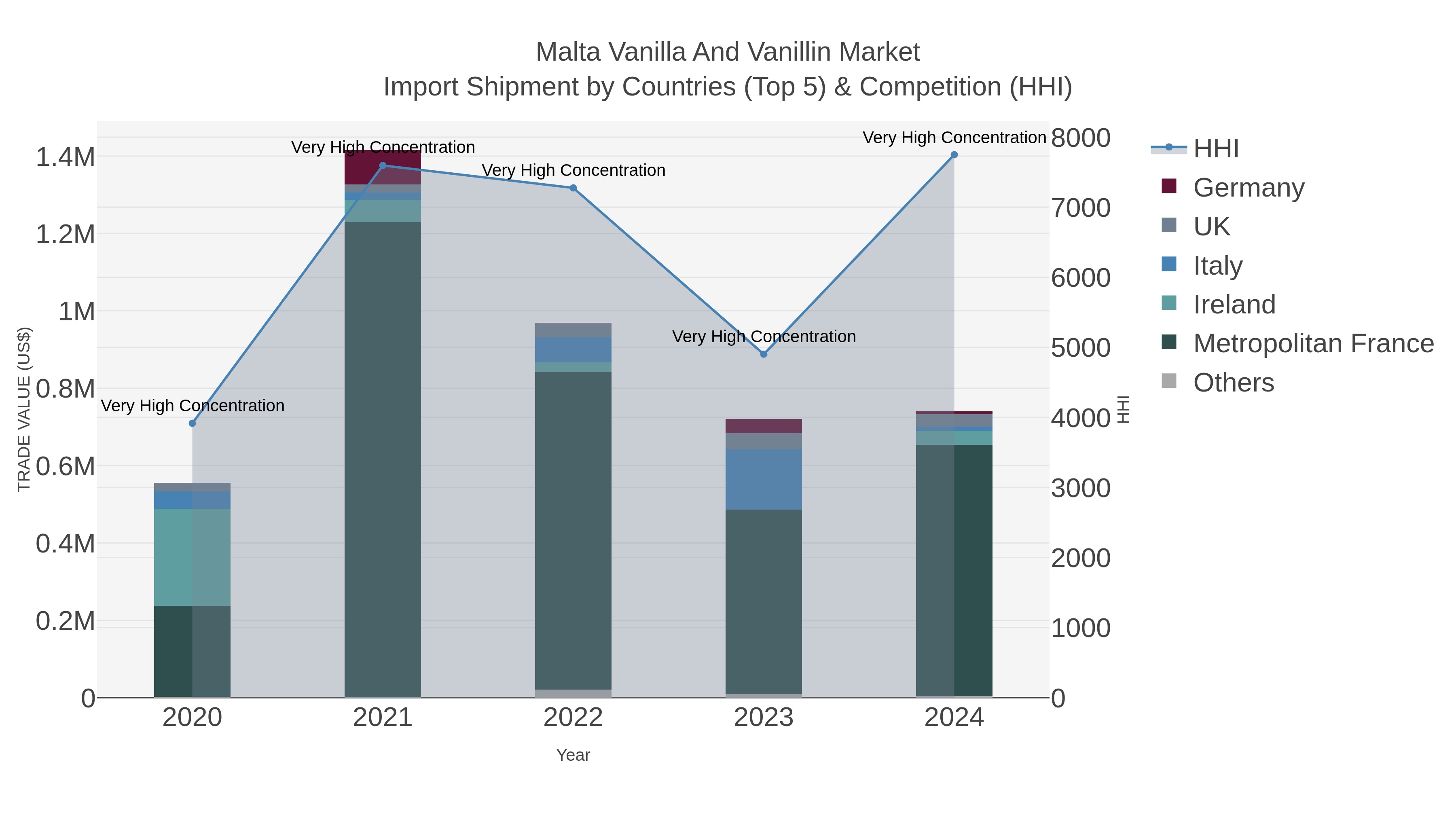 Malta Vanilla And Vanillin Market Import Shipment by Countries (Top 5) & Competition (HHI)