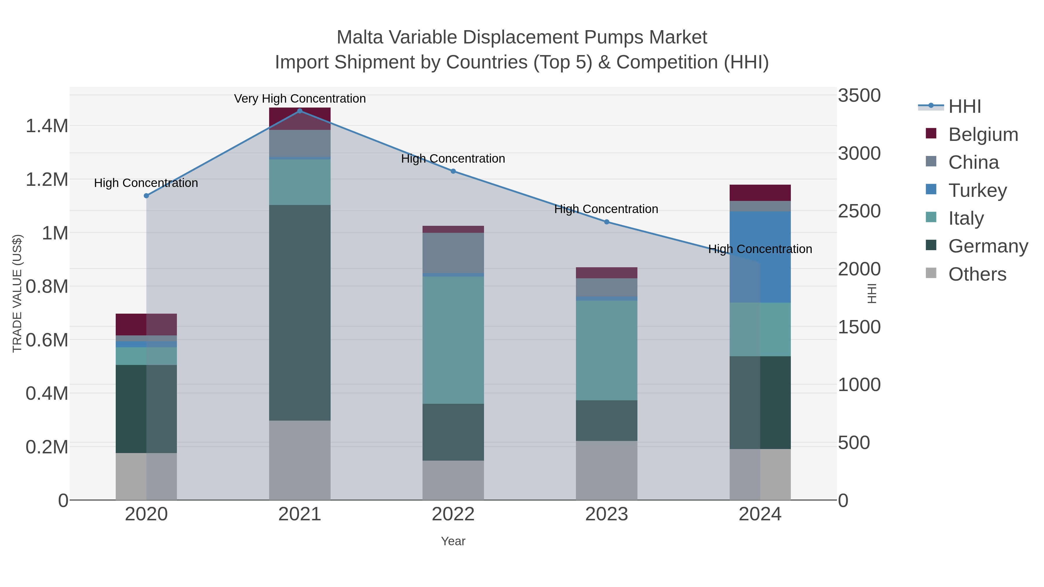 Malta Variable Displacement Pumps Market Import Shipment by Countries (Top 5) & Competition (HHI)