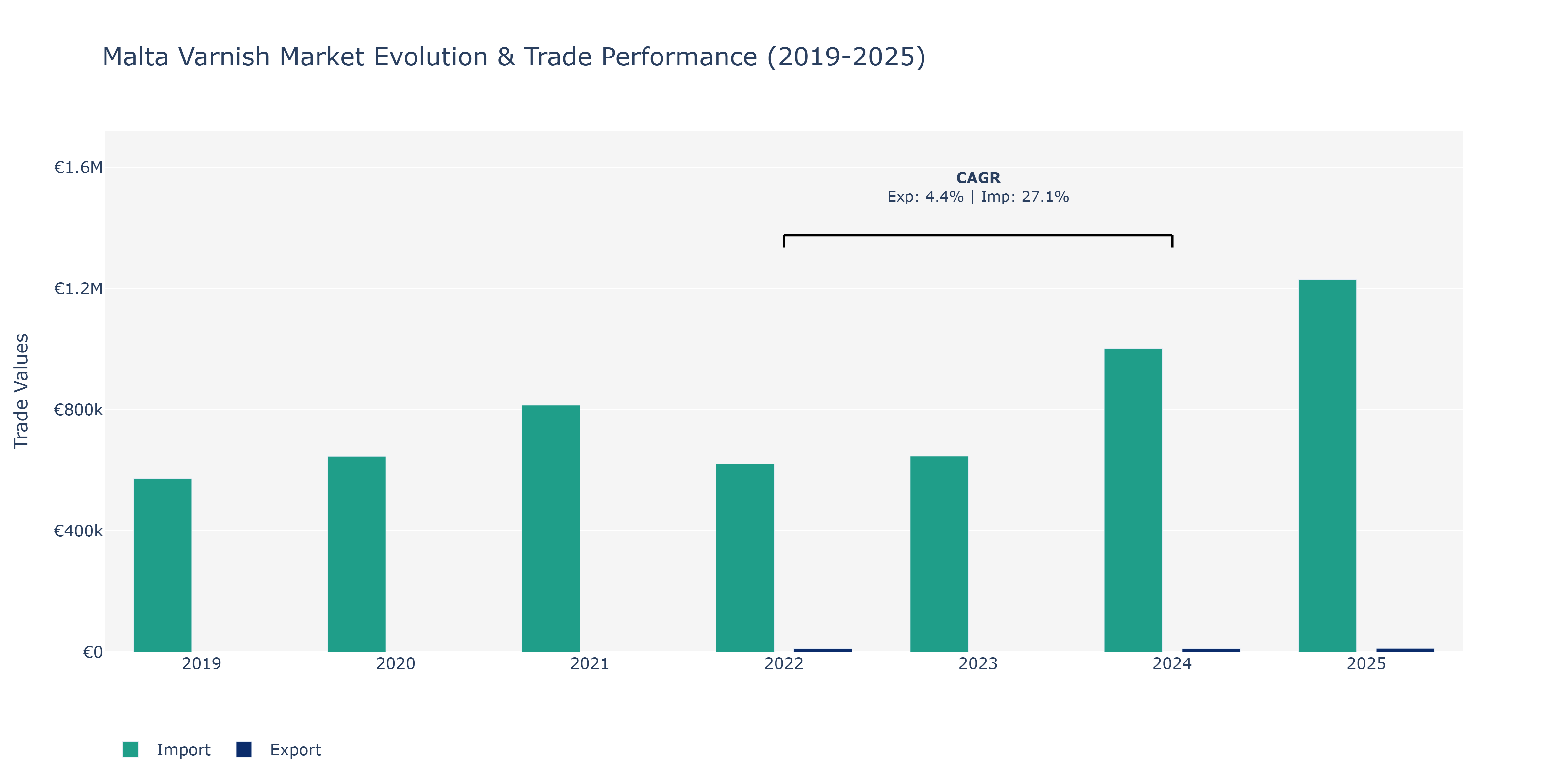 Malta Varnish Market: Production & Trade Performance (2019-2025)