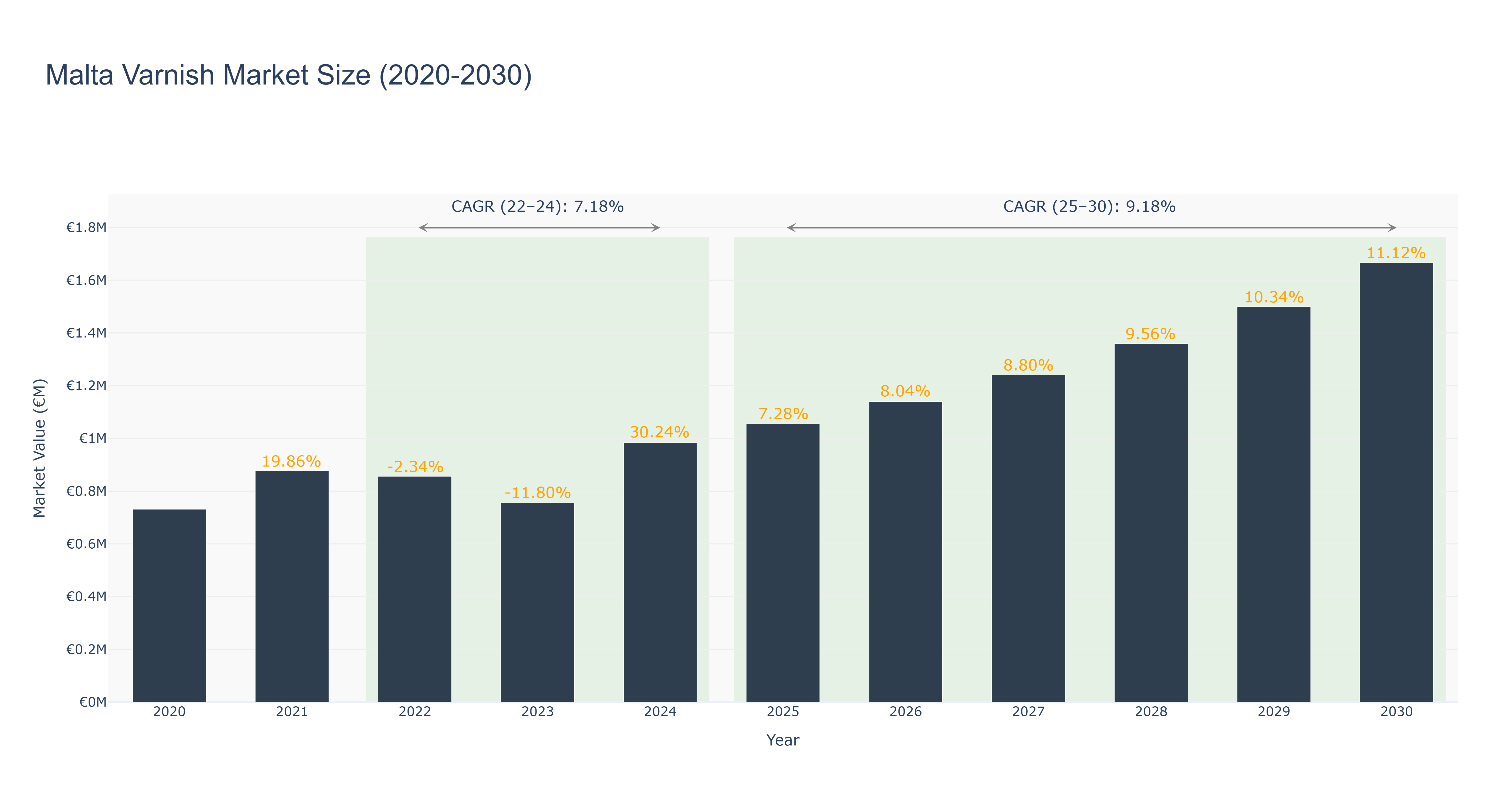 Malta Varnish Market Size (2020-2030)