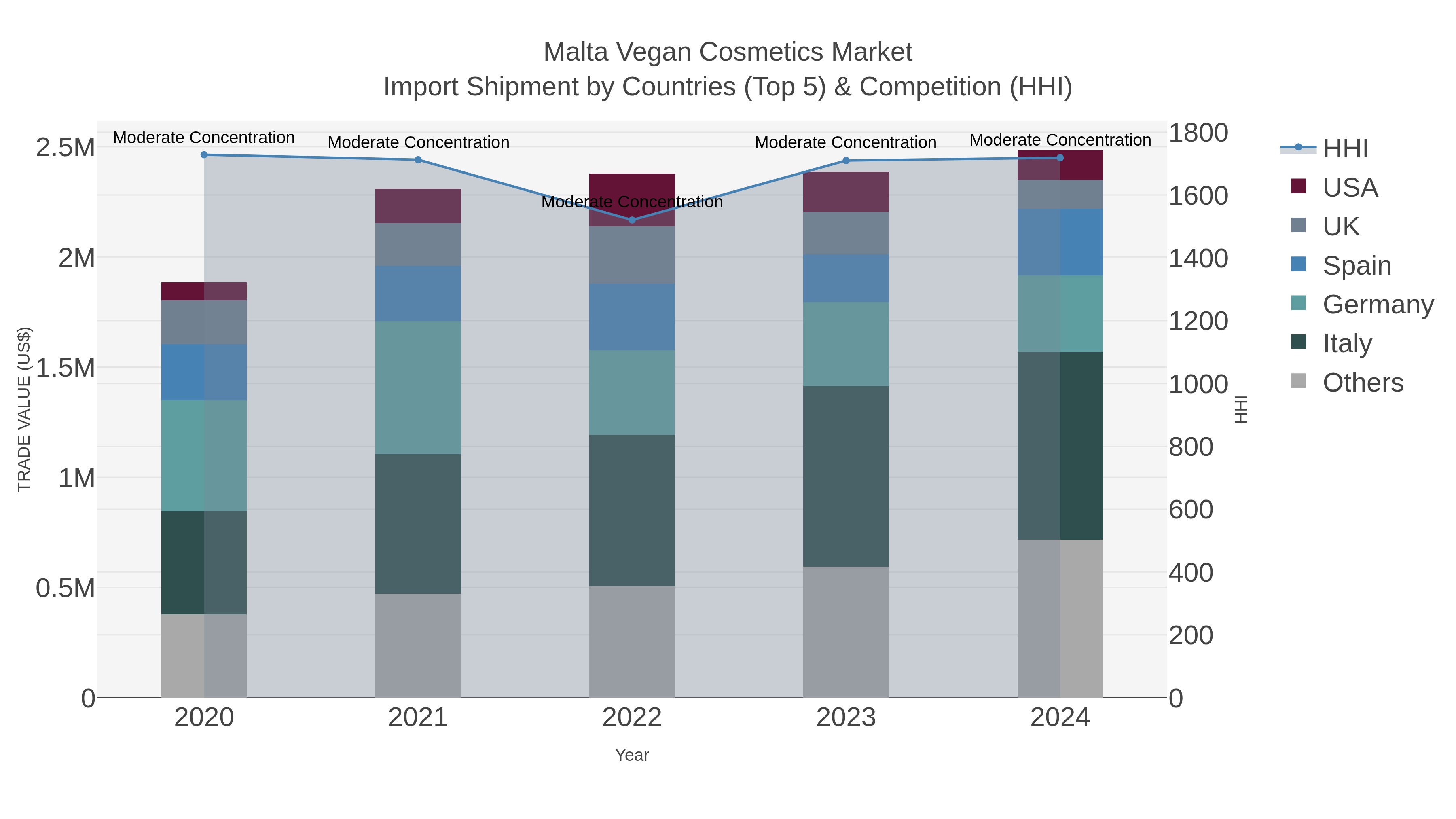 Malta Vegan Cosmetics Market Import Shipment by Countries (Top 5) & Competition (HHI)